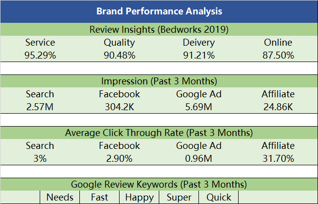  Bedworks Brand Key Metrics, Source: Self Compilation 2019 | DEANLONG.io