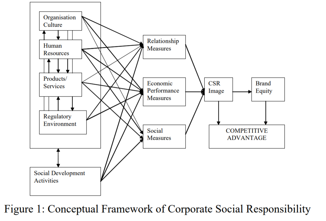 Connection Between Competitive Advantage and CSR, Source: Macdonald & Sharp 2000 | DEANLONG.io