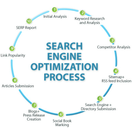 SEO Link Building Process, Source: Yalçın & Köse 2010 | DEANLONG.io