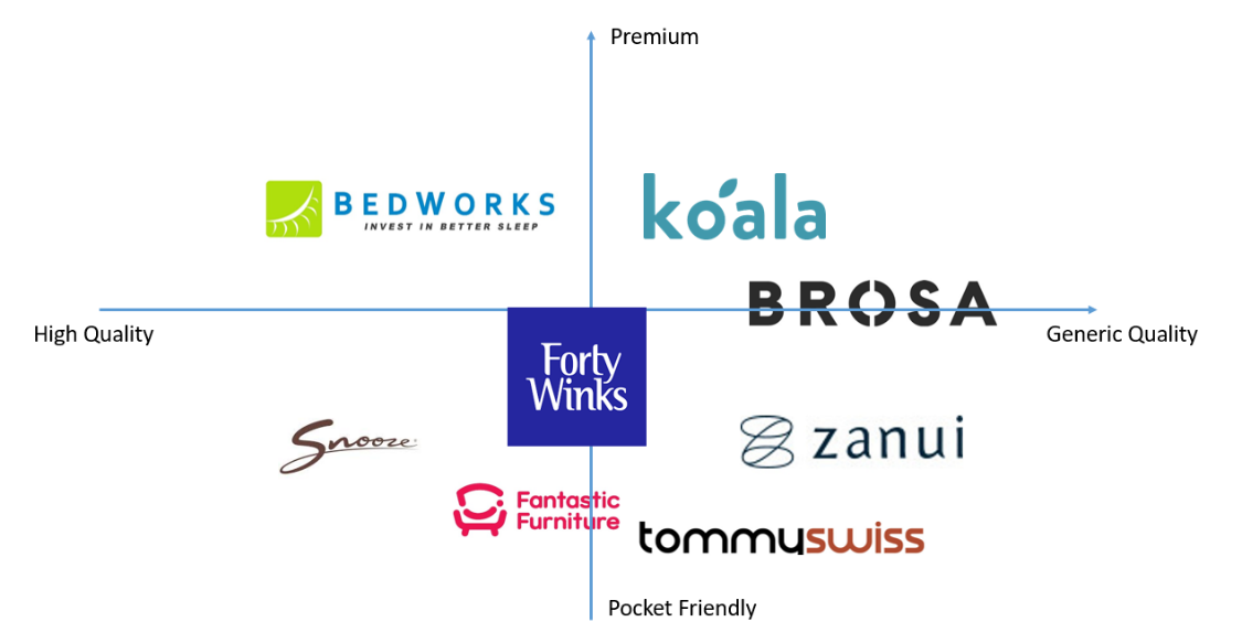 Bedworks™️ Positioning Map, Source: Self Compilation, 2019 | DEANLONG.io