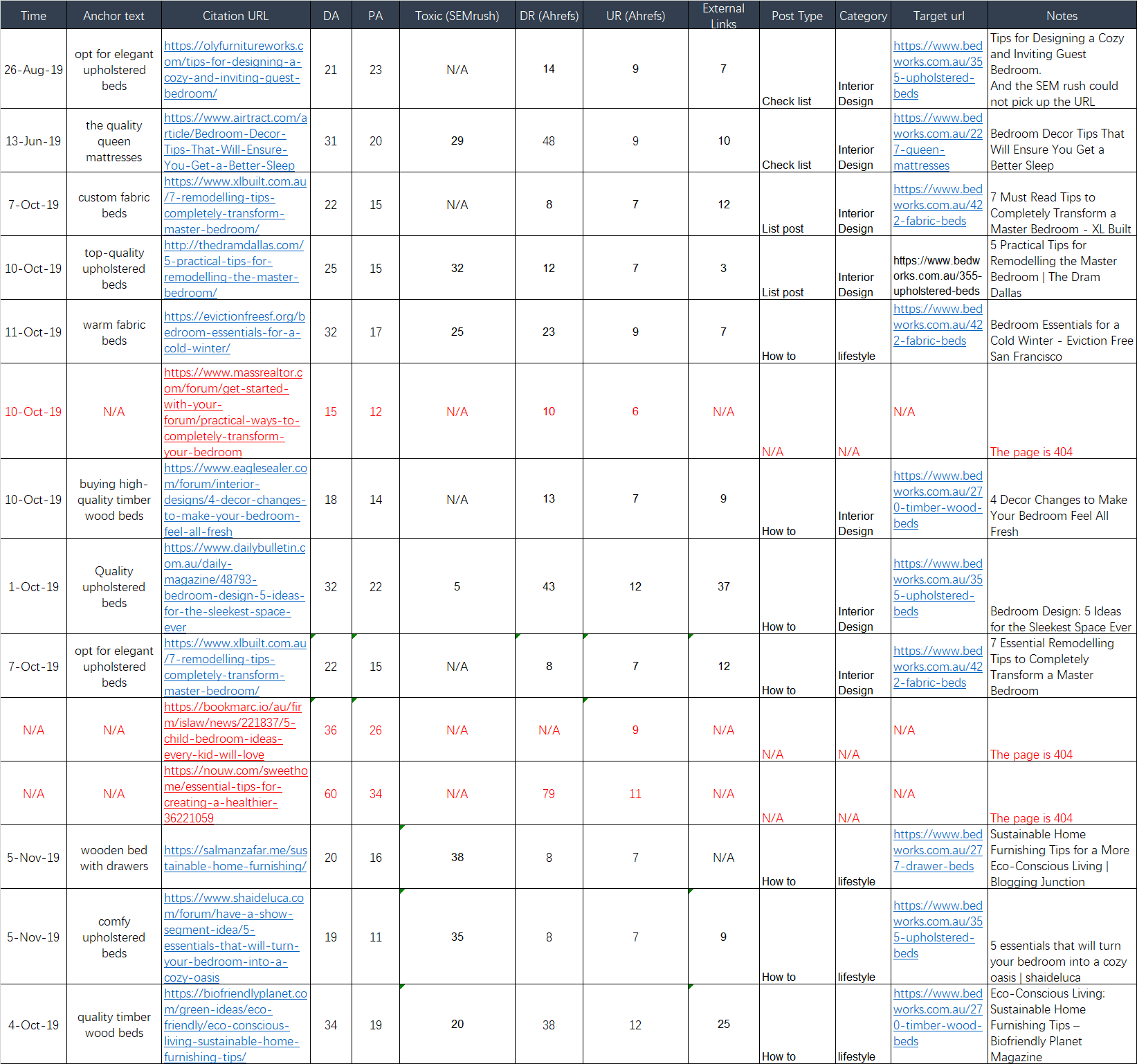 Bedworks Link Building Tracking 2, Source: Self Compilation, 2020| DEANLONG.io