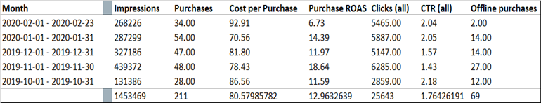  Facebook Overall Performance, Source: Self Compilation, 2020| DEANLONG.io
