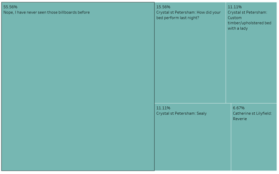 （Exhibit 28 Billboard Visibility Survey, Source: Self Compilation 2020）