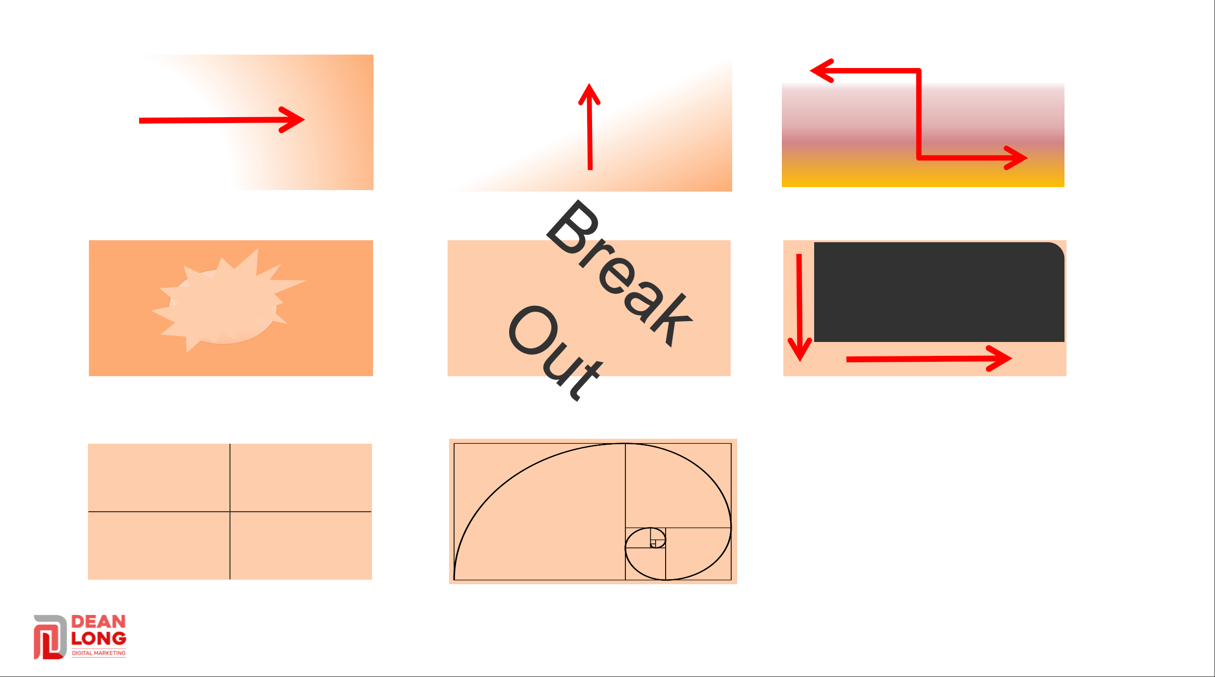 Diagram of nine thumbnail mockups illustrating paid-social image ad layout principles: arrows guiding left→right and bottom→top movement; a zig-zag reading path over a color band; a starburst focal shape; large diagonal ‘Break Out’ word; a dark rounded rectangle card showing vertical then horizontal scan; a rule-of-thirds crosshair grid; and a golden-ratio spiral layout. Dean Long Digital Marketing logo appears at the lower left.