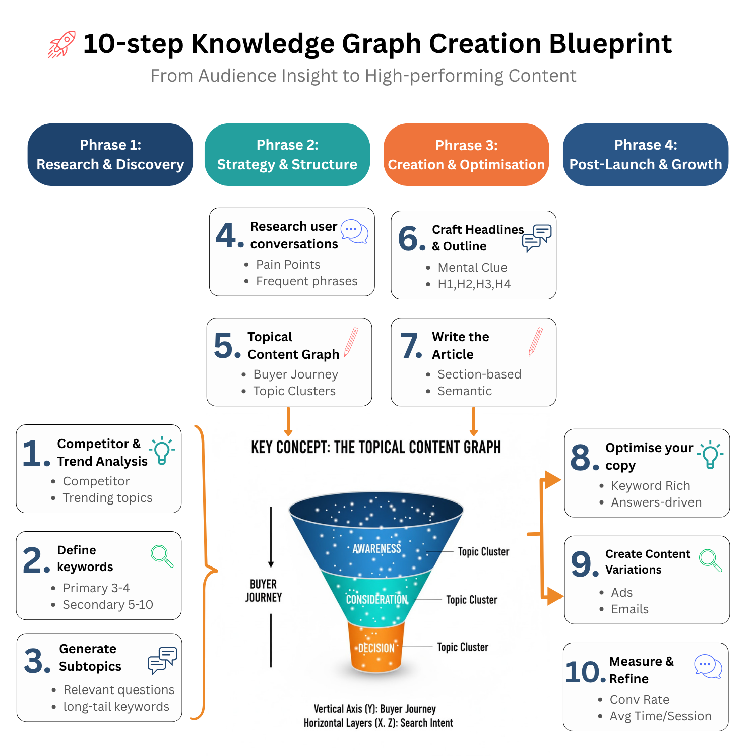 Infographic: 10-step Knowledge Graph Creation Blueprint from DEANLONG.io. It visualizes a content strategy process in four phases: 1. Research & Discovery (Competitor/Trend Analysis, Define Keywords, Generate Subtopics). 2. Strategy & Structure (Research User Conversations, Topical Content Graph, Craft Headlines & Outline). 3. Creation & Optimisation (Write the Article, Optimize Your Copy, Create Content Variations). 4. Post-Launch & Growth (Measure & Refine). The central Key Concept: The Topical Content Graph (3D Funnel) illustrates Topic Clusters across Awareness, Consideration, and Decision stages of the Buyer Journey (Y-axis) and Search Intent (X,Z-axes), crucial for effective query fanout and a comprehensive knowledge graph.