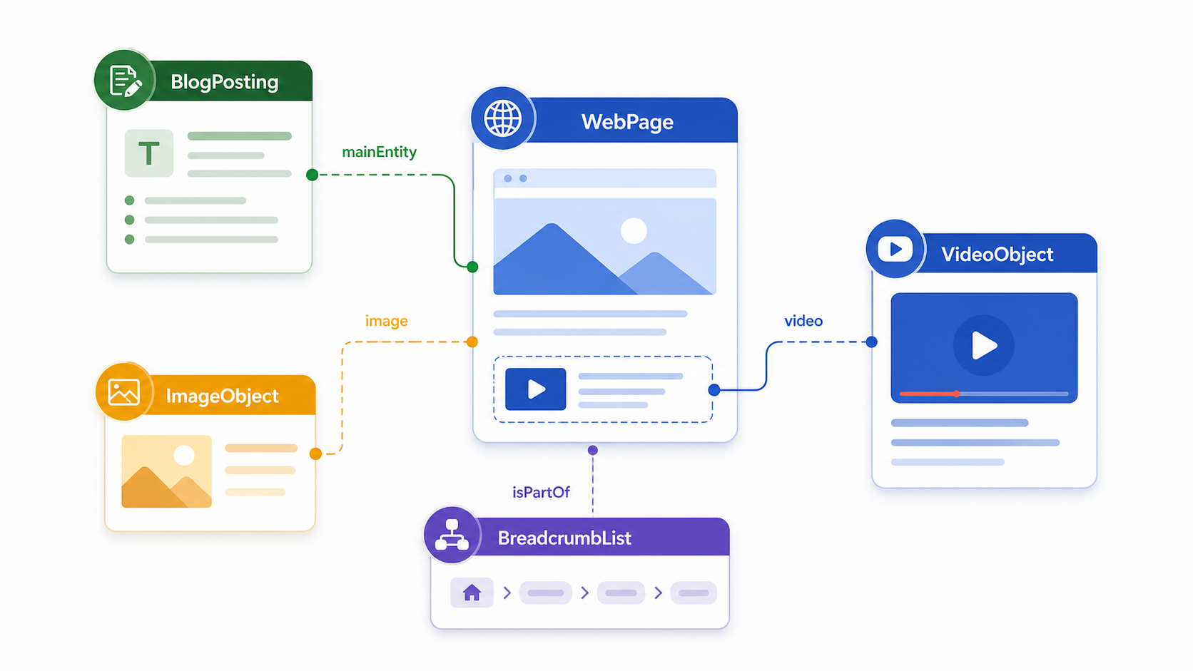 A schema map showing WebPage, BlogPosting, VideoObject, ImageObject, and BreadcrumbList connected for an embedded video article.