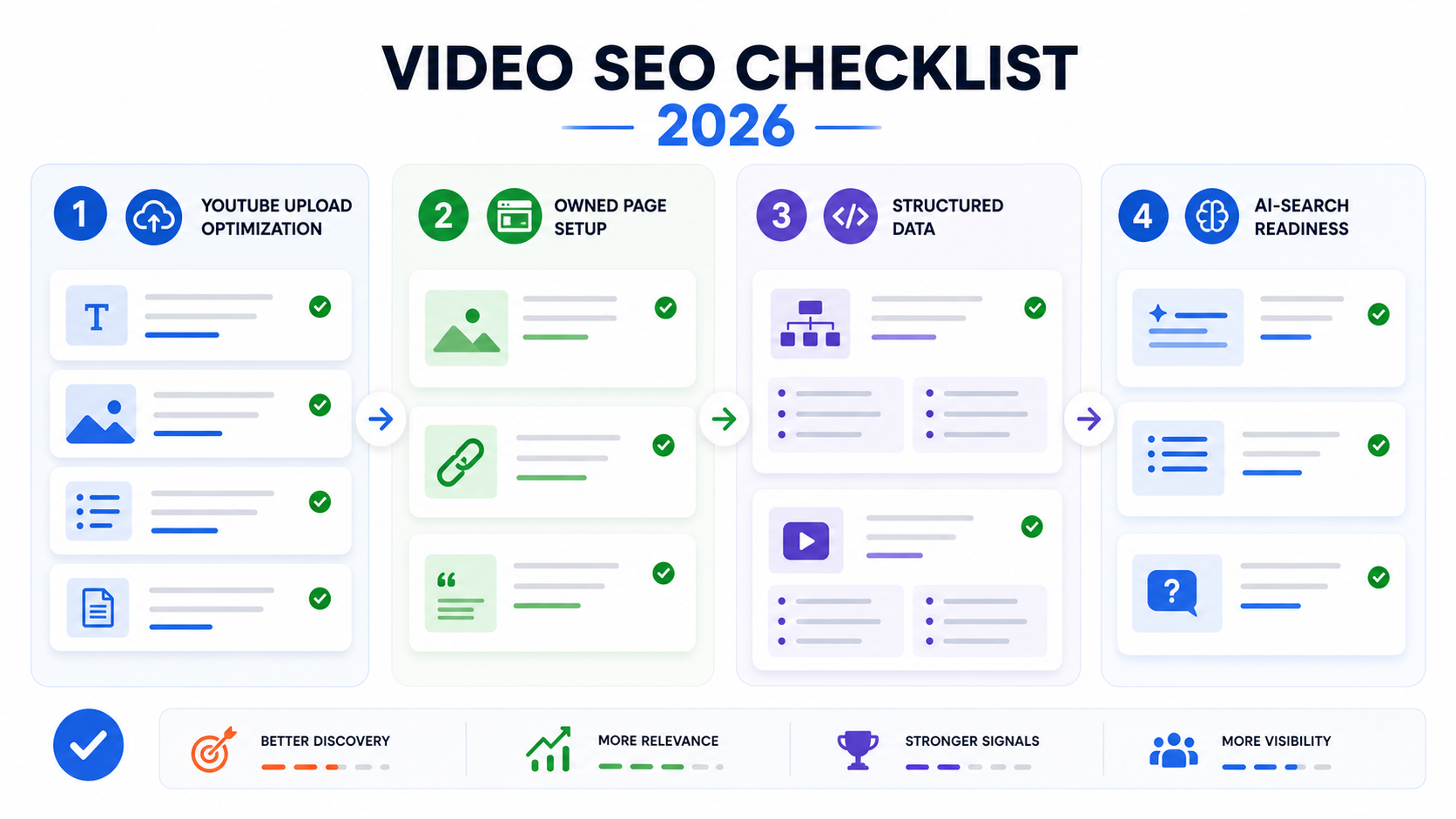 A checklist showing YouTube upload optimization, owned page setup, structured data, and AI-search readiness.