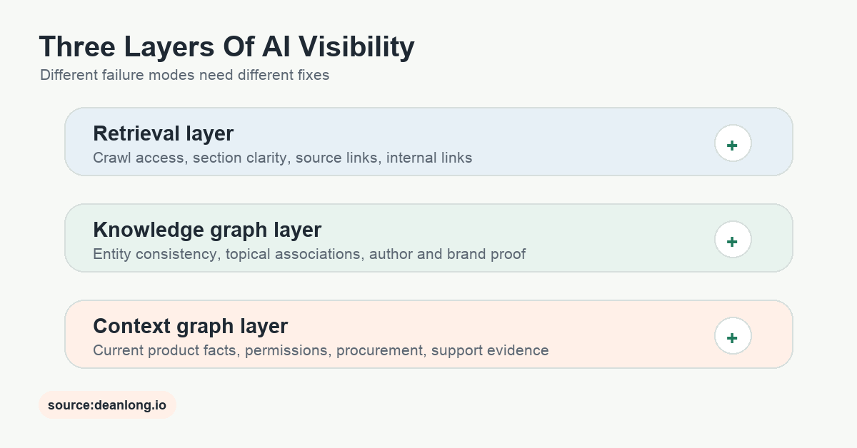 A three-layer AI visibility diagram showing retrieval, knowledge graph relationships, and context graph governed visibility. source:deanlong.io