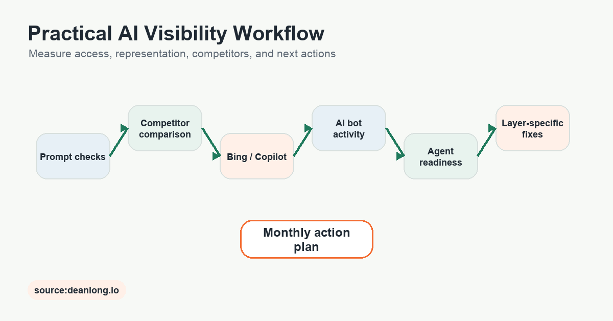 A practical AI visibility workflow showing prompt checks, competitor comparison, bot activity, agent-readiness testing, and action planning. source:deanlong.io