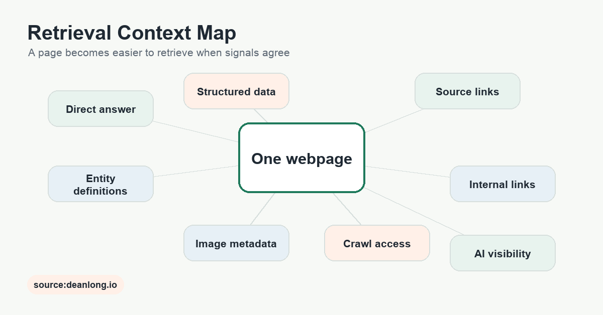 A retrieval context map showing direct answers, entities, schema, media, sources, and internal links connected around one webpage. source:deanlong.io