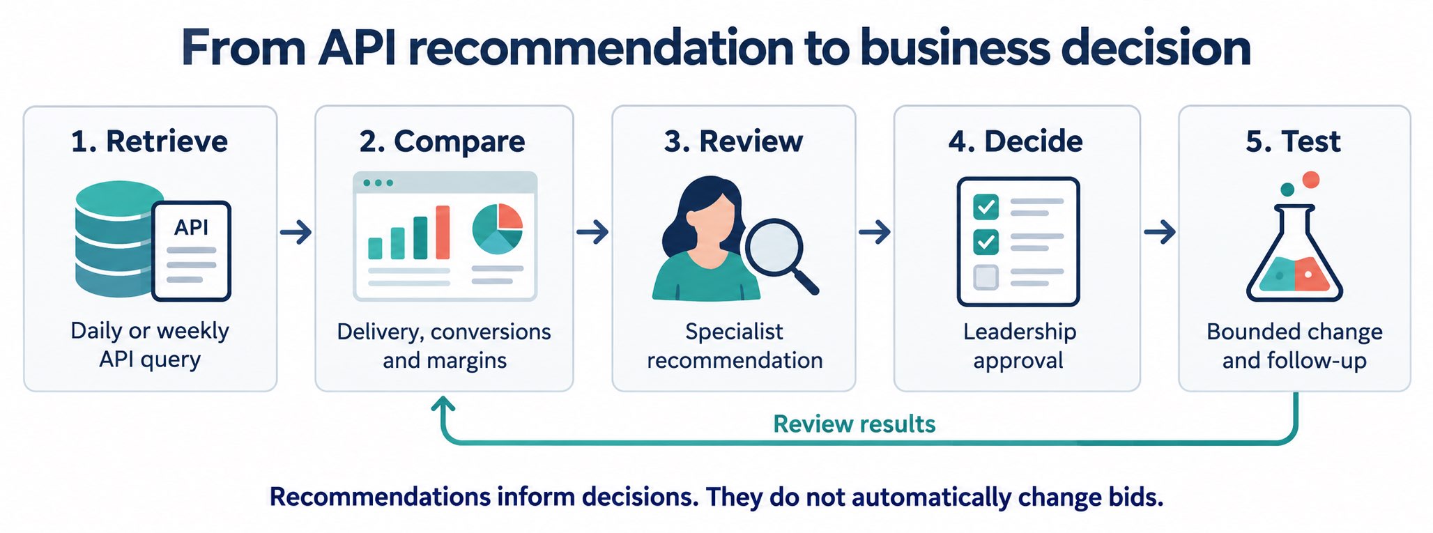 From API recommendations to business decisions. source:deanlong.io Five-stage workflow: retrieve API recommendations, compare evidence, specialist review, leadership decision and bounded test, then review results. source:deanlong.io