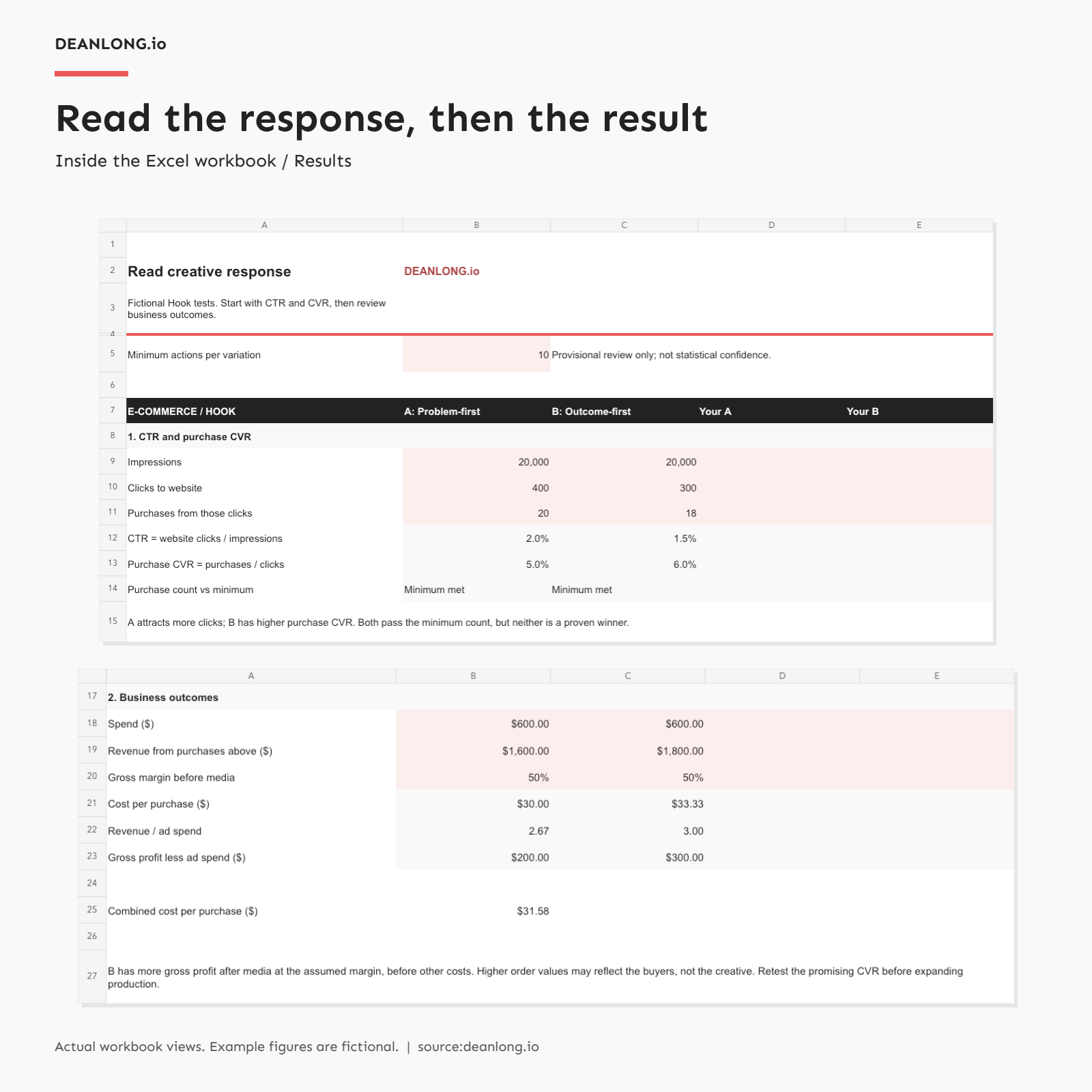 Preview of the actual Creative DNA Excel workbook Results tab comparing CTR, CVR and business outcomes using fictional figures. source:deanlong.io