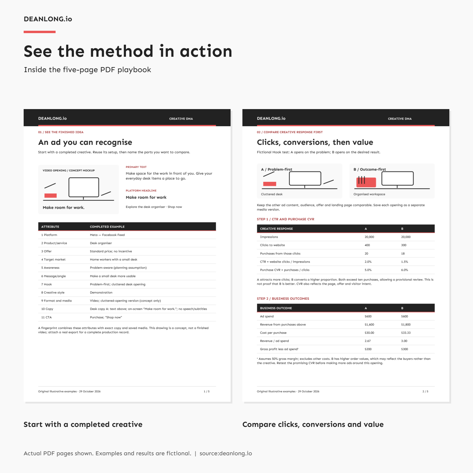 Preview of actual Creative DNA PDF pages showing a completed creative card and CTR, CVR and business-outcome comparison. source:deanlong.io