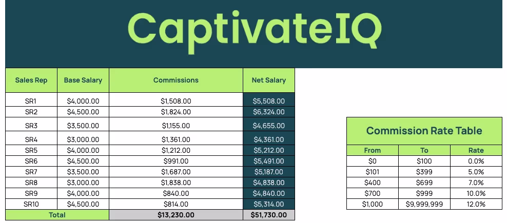 variable profit-based commission calculator template