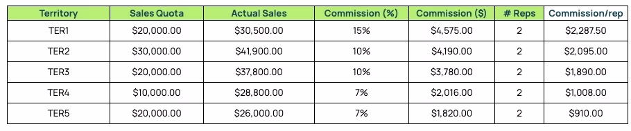 territory volume commission calculator template