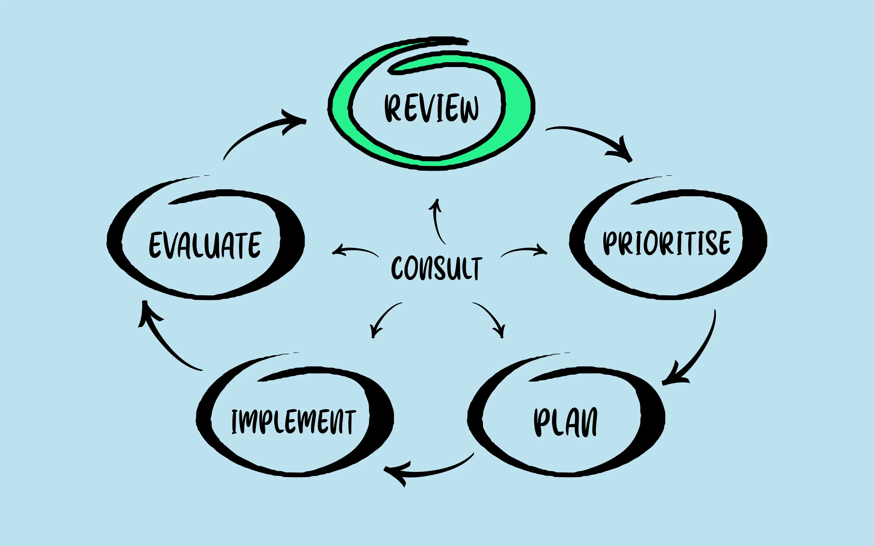 Diagram showing 'review' highlighted
