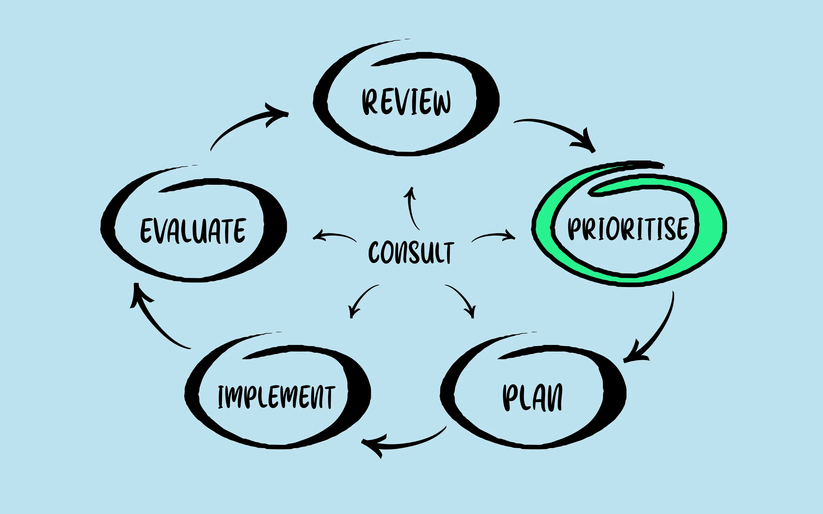 Diagram showing 'prioritise' highlighted