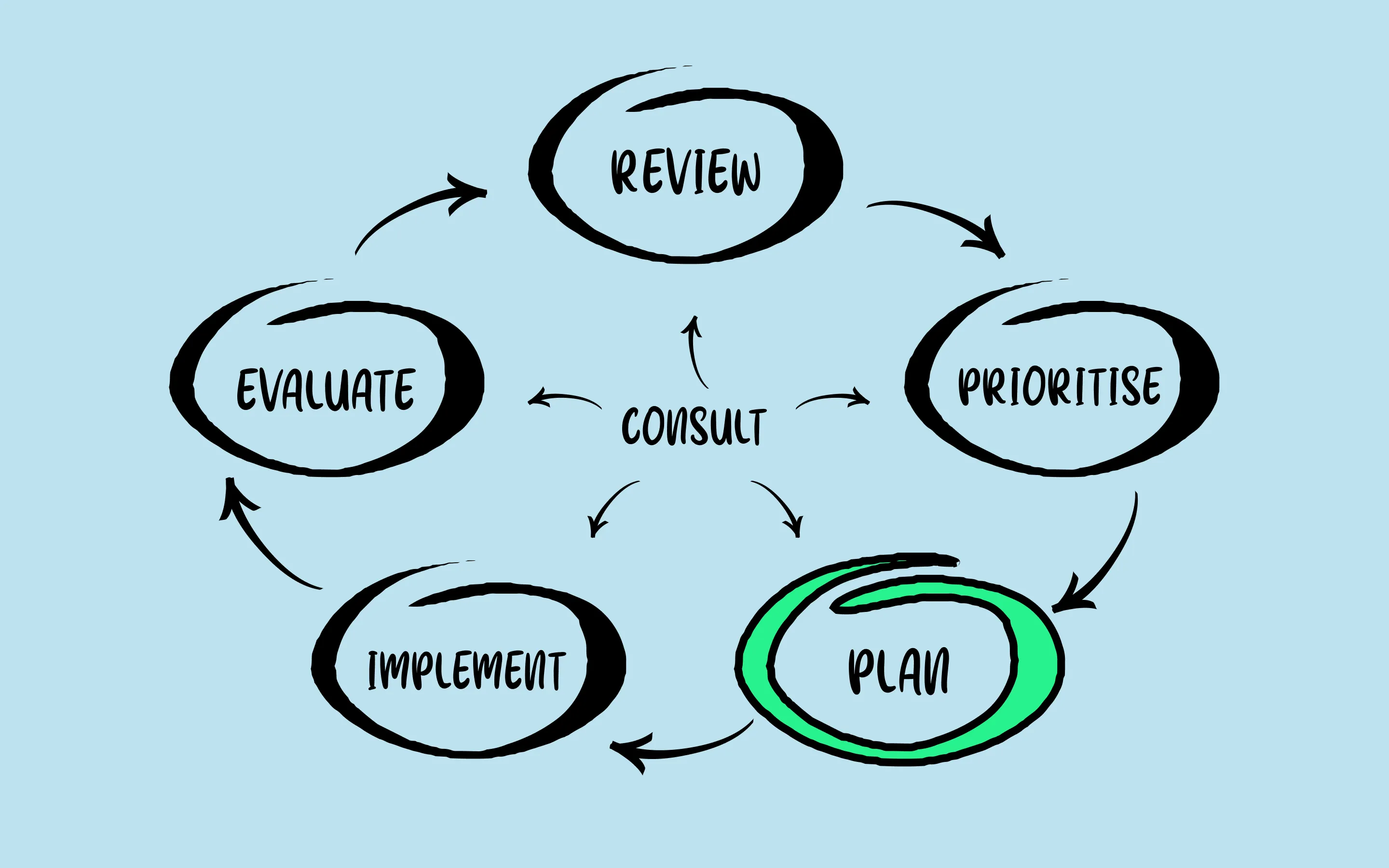 Diagram showing 'plan' highlighted