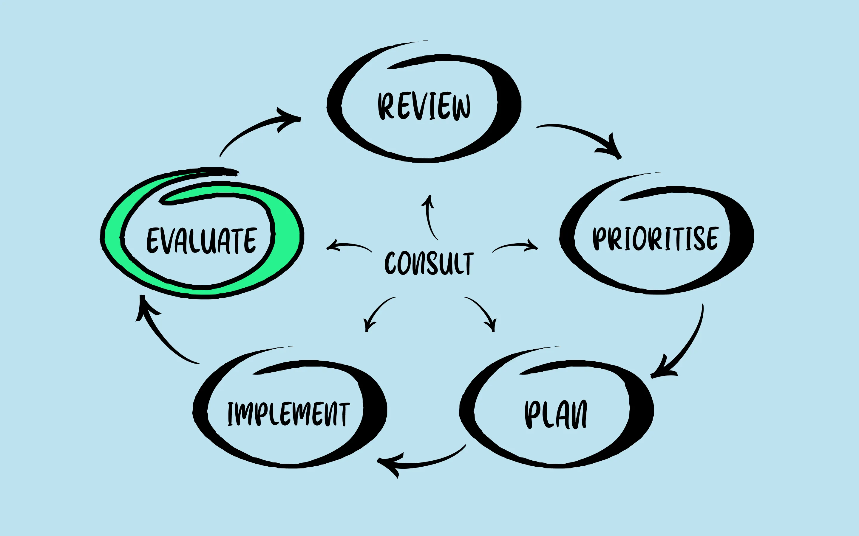 Diagram showing evaluate highlighted