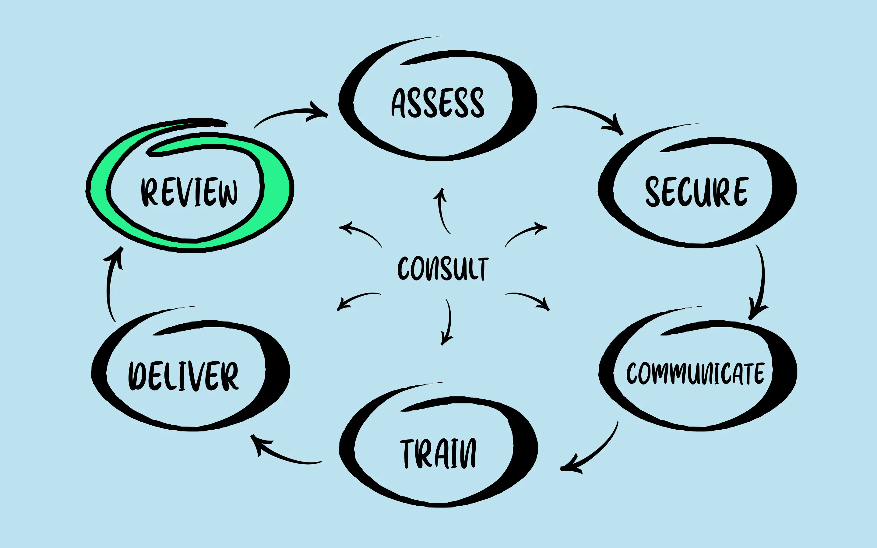 Diagram showing 'review' highlighted 