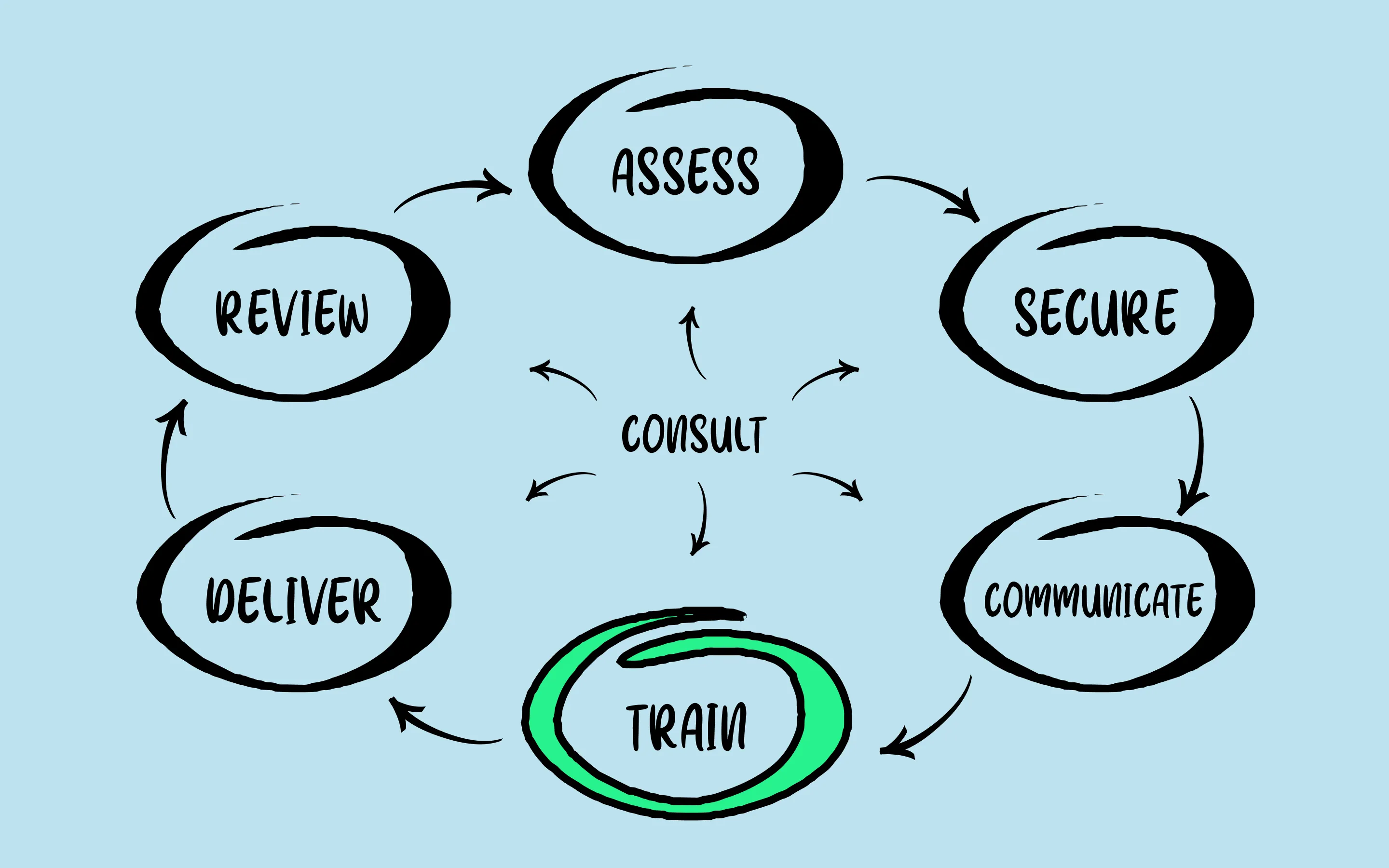 Diagram showing 'train' highlighted
