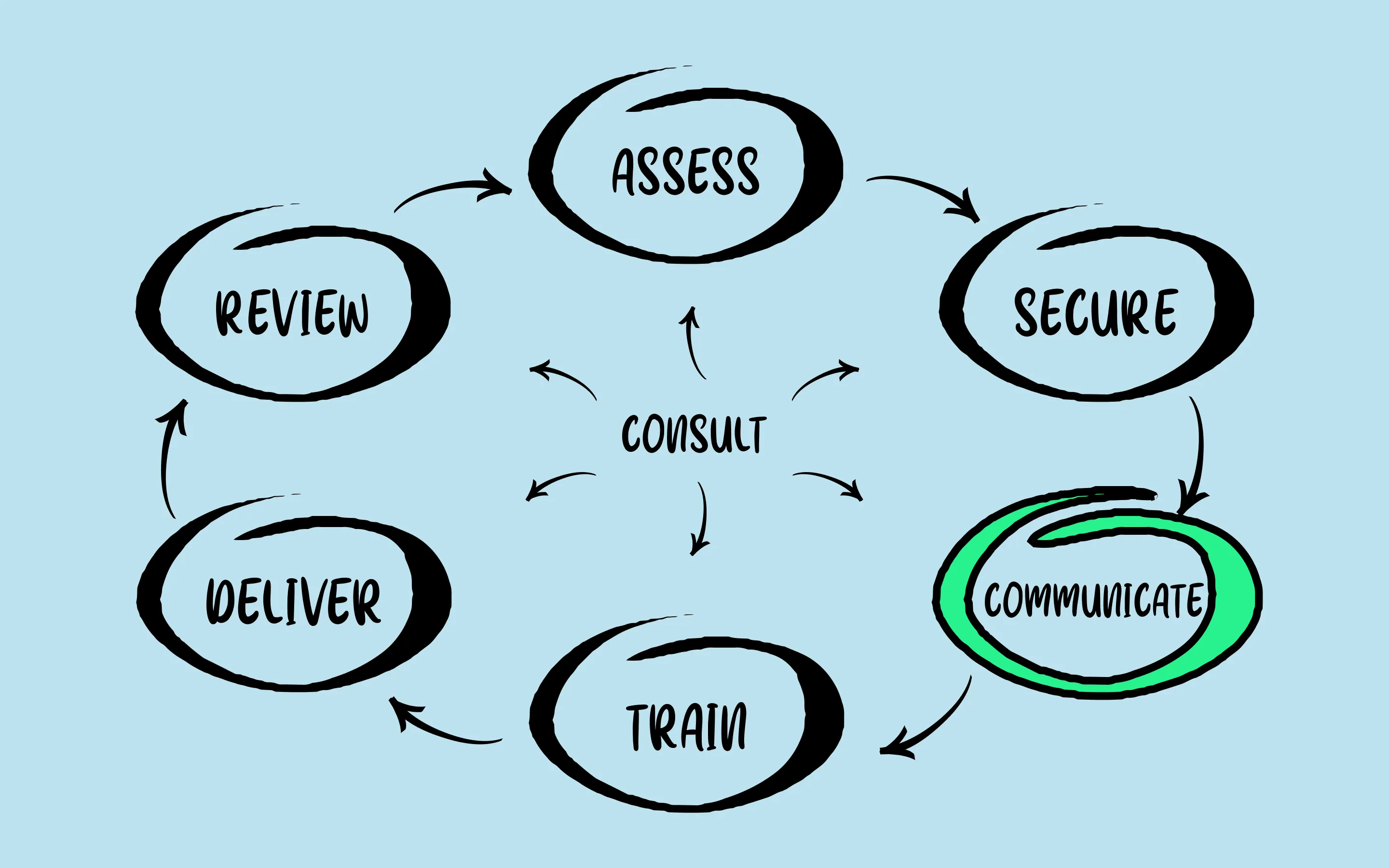 Diagram showing 'communicate' highlighted