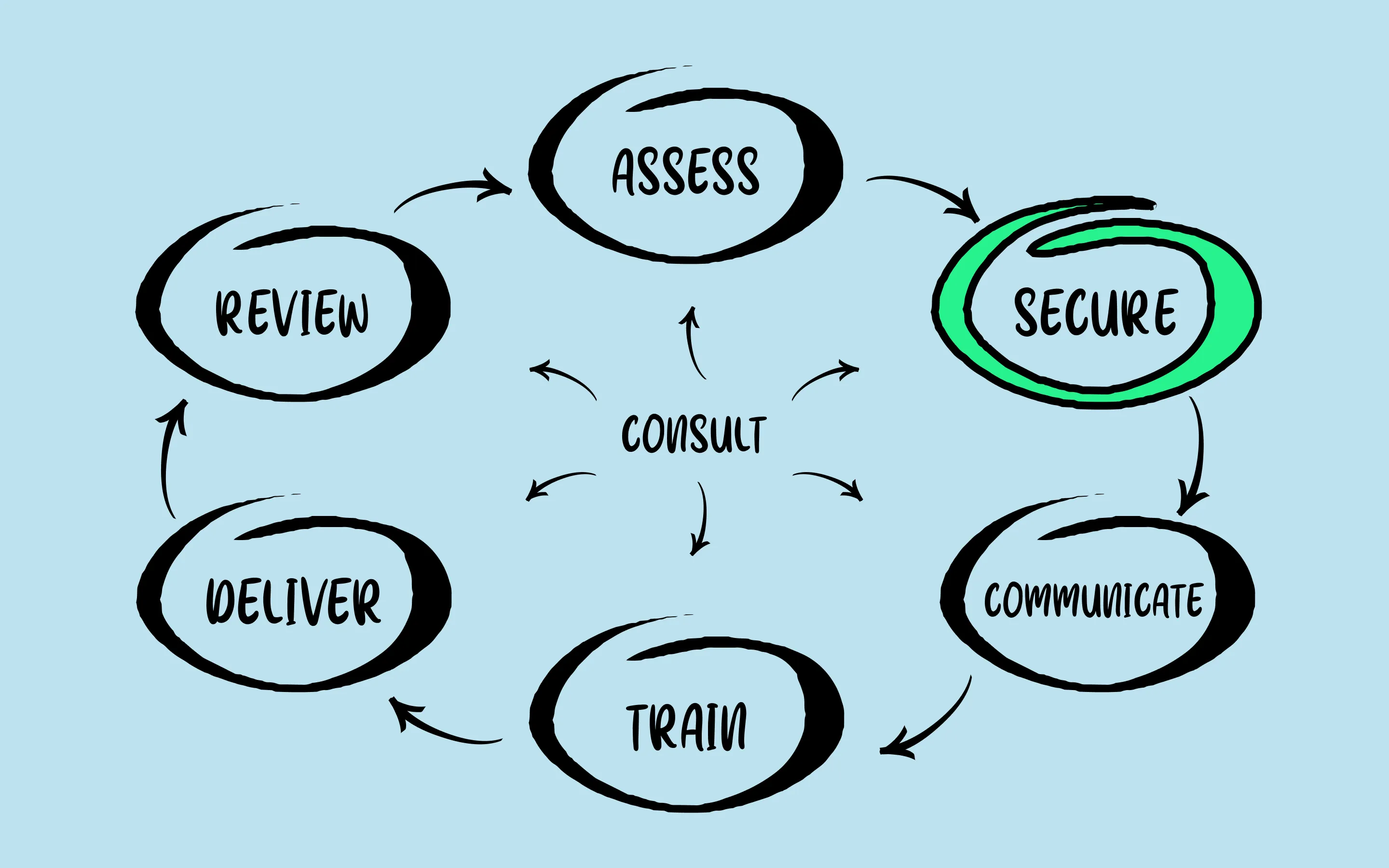 Diagram showing 'secure' highlighted