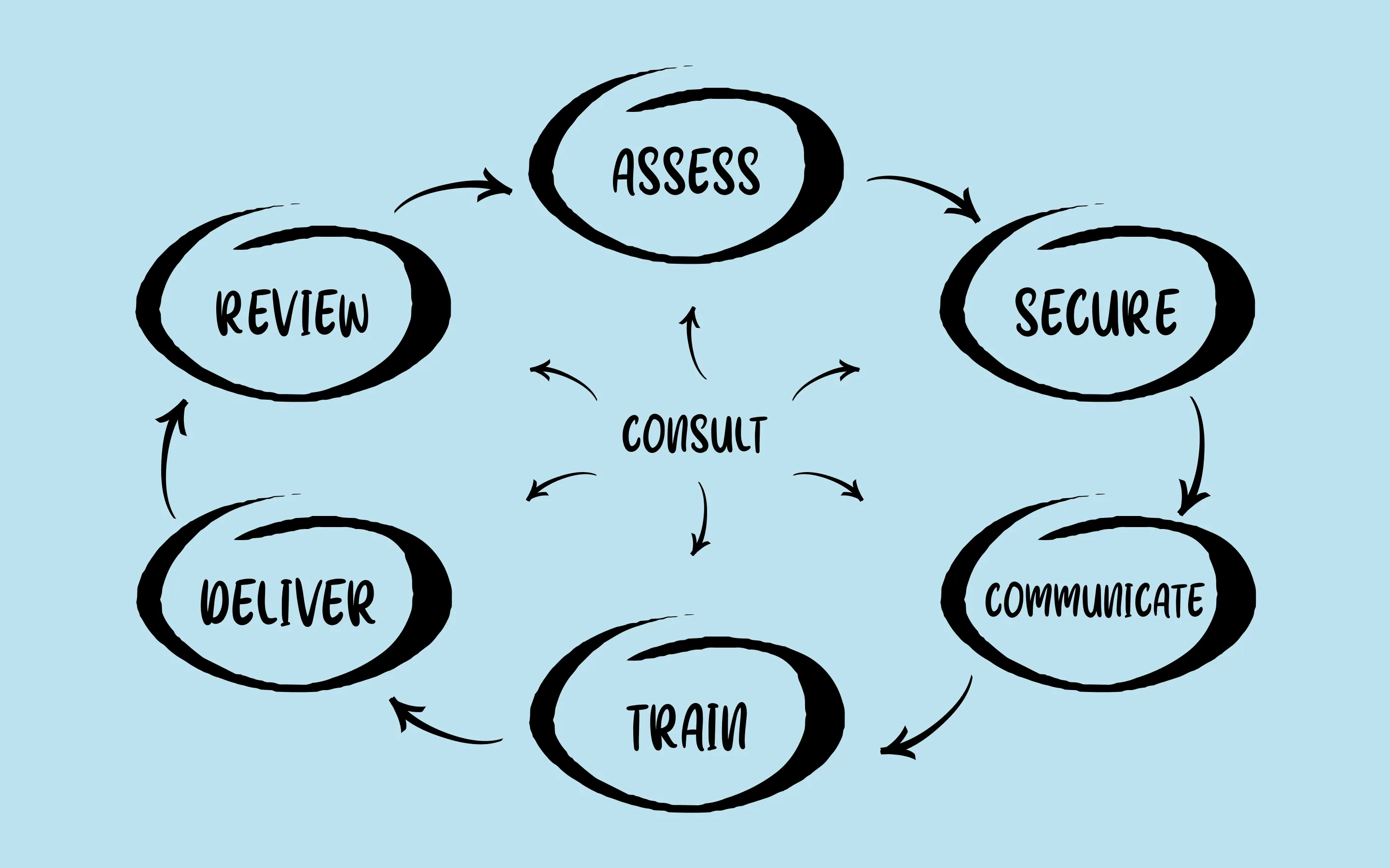 Diagram showing the steps of the how-to guide highlighted