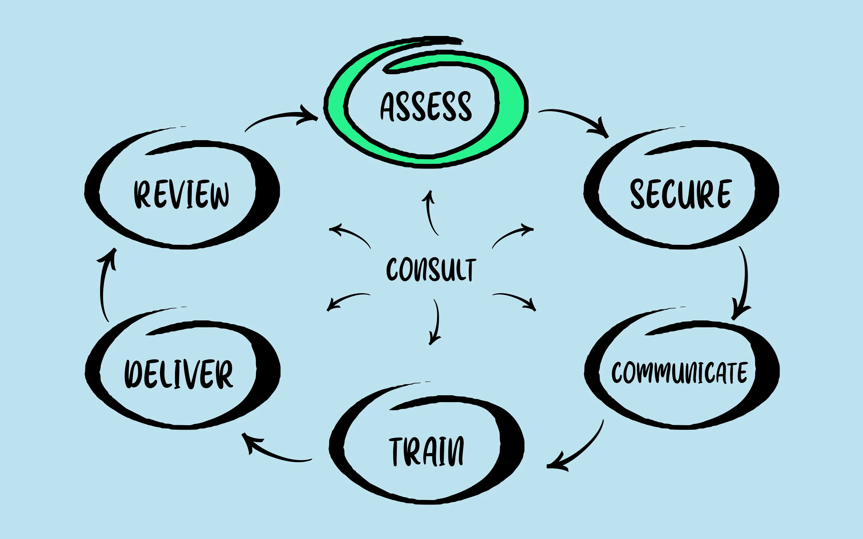 Diagram showing 'assess' highlighted 