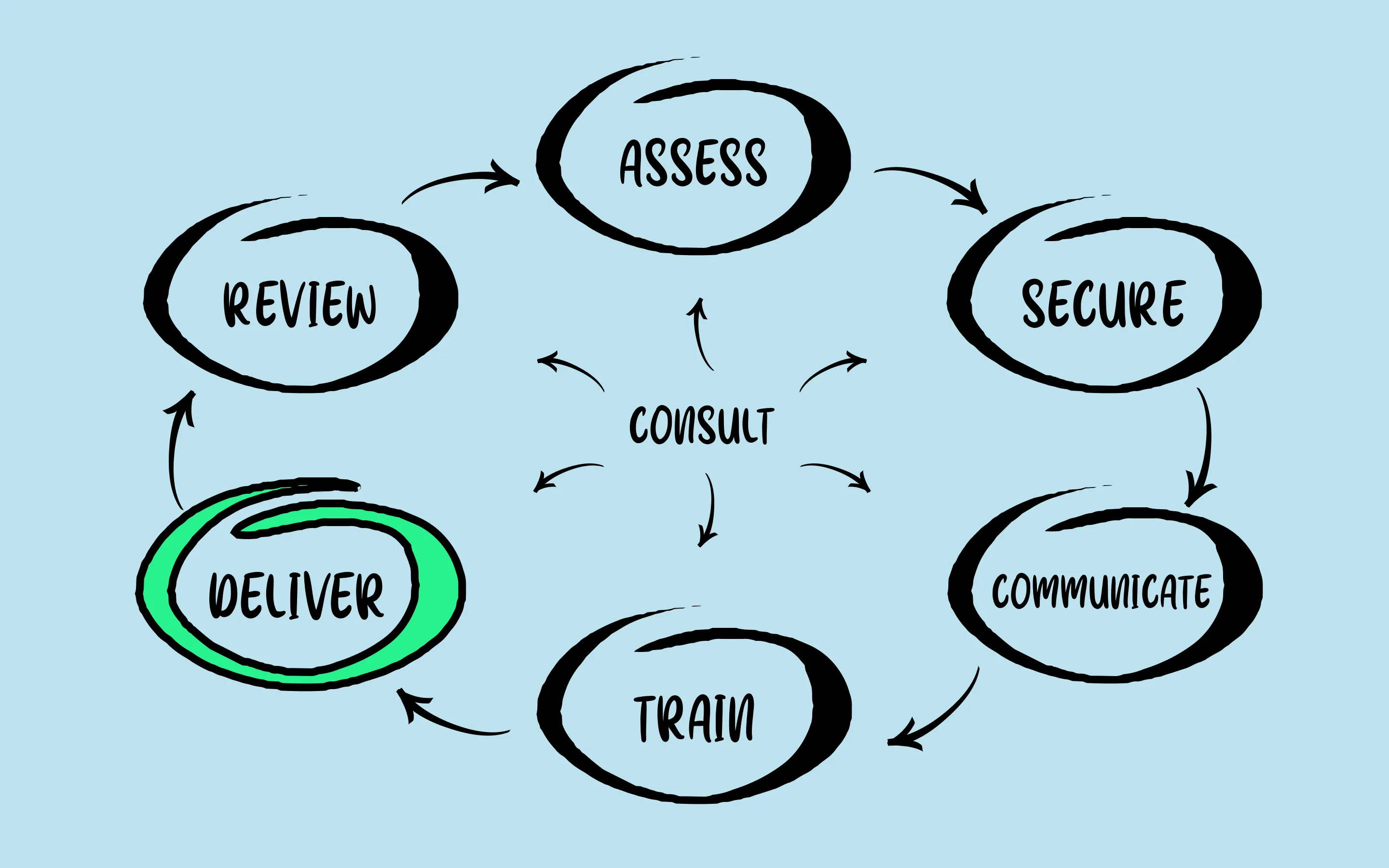 Diagram showing 'deliver' highlighted 