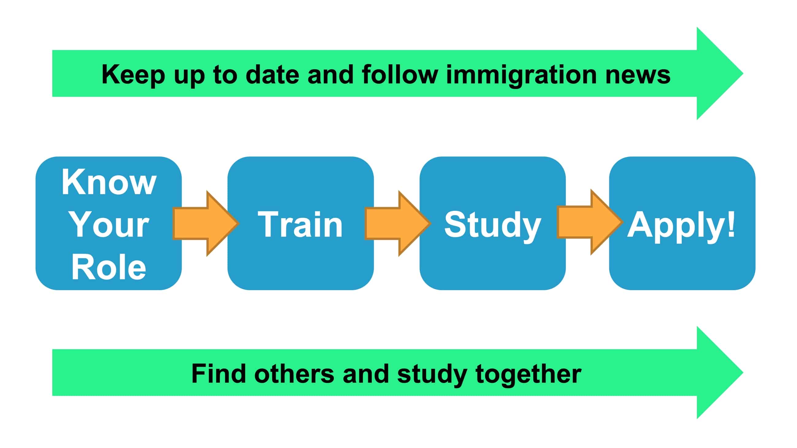 Registering with the OISC