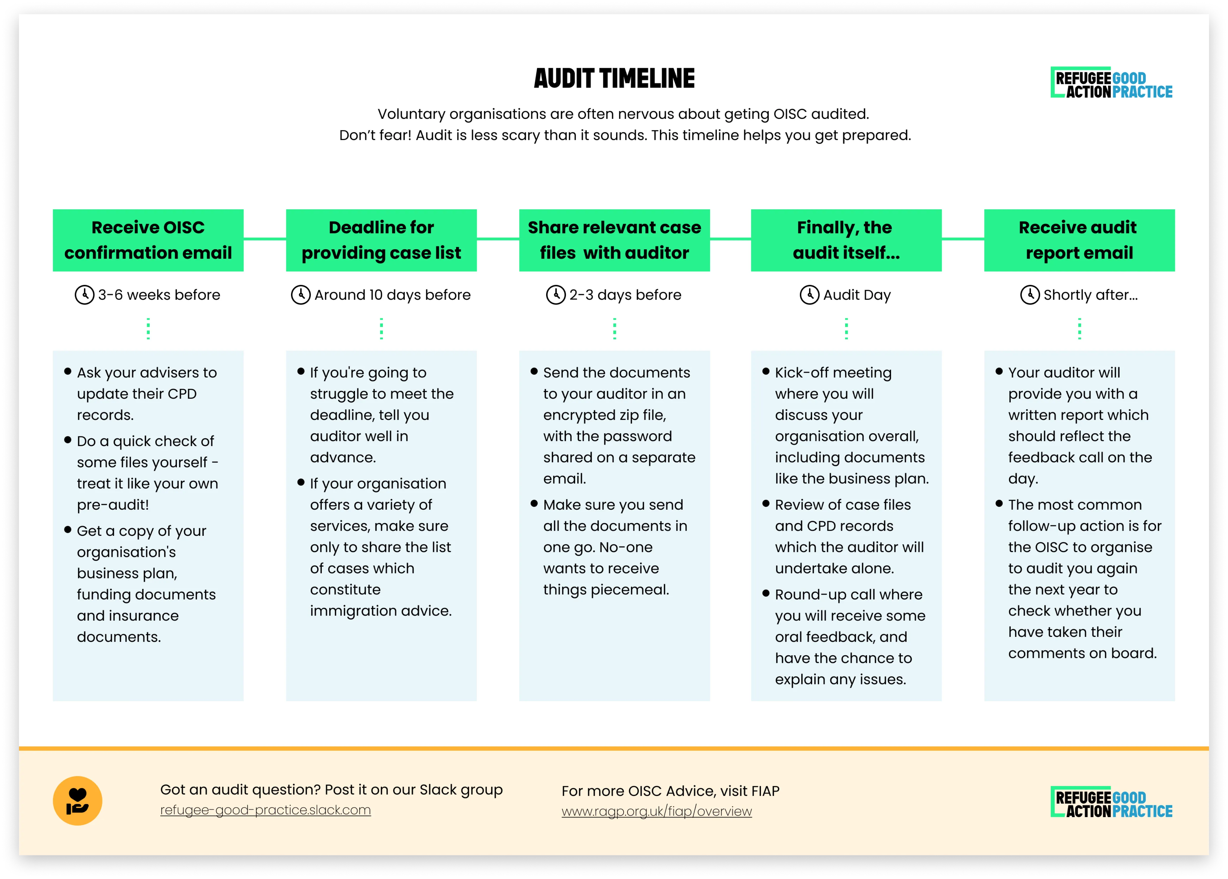 RAGP audit timeline diagram