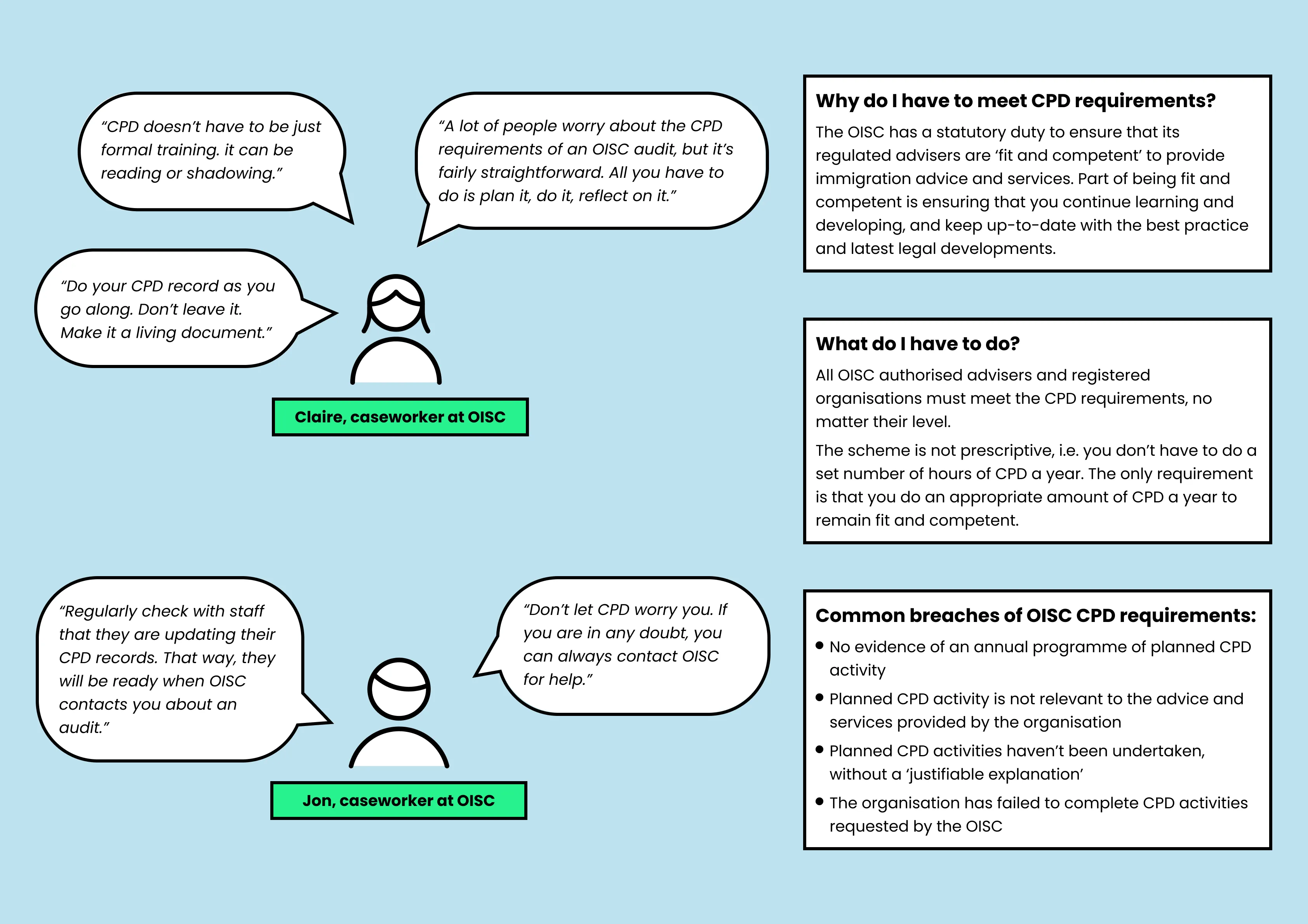Infographic featuring two caseworkers at OISC giving advice on CPD requirements with speech bubbles and text boxes explaining why CPD is needed, what must be done, and common breaches of OISC CPD requirements. Claire advises CPD can be reading or shadowing, to keep CPD records updated as living documents, and that CPD involves planning, doing, and reflecting. Jon advises regularly checking staff CPD records and contacting OISC for help if in doubt. Text boxes explain OISC’s duty to ensure advisers remain competent, that all must meet CPD requirements without a fixed hour count, and list common breaches like no evidence of planned CPD or failure to complete activities requested by OISC.