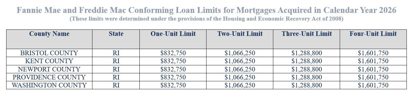 Rhode Island 2026 Conventional Loan Limit Chart Organized By County.  