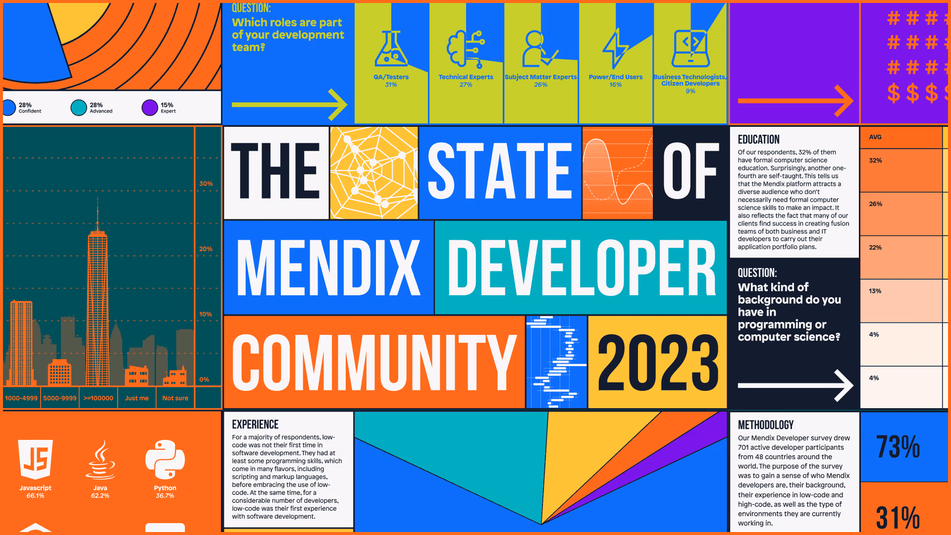 State of the Developer Community 2023 report artwork