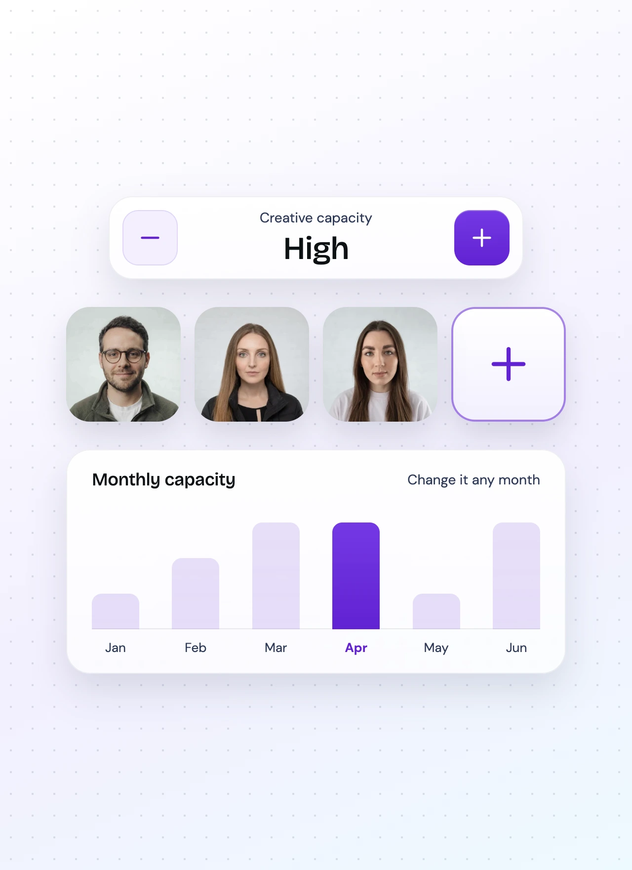 User interface showing creative capacity set to high with minus and plus buttons, three headshots of team members, an add member button, and a monthly capacity bar chart from January to June highlighting April as the highest month.