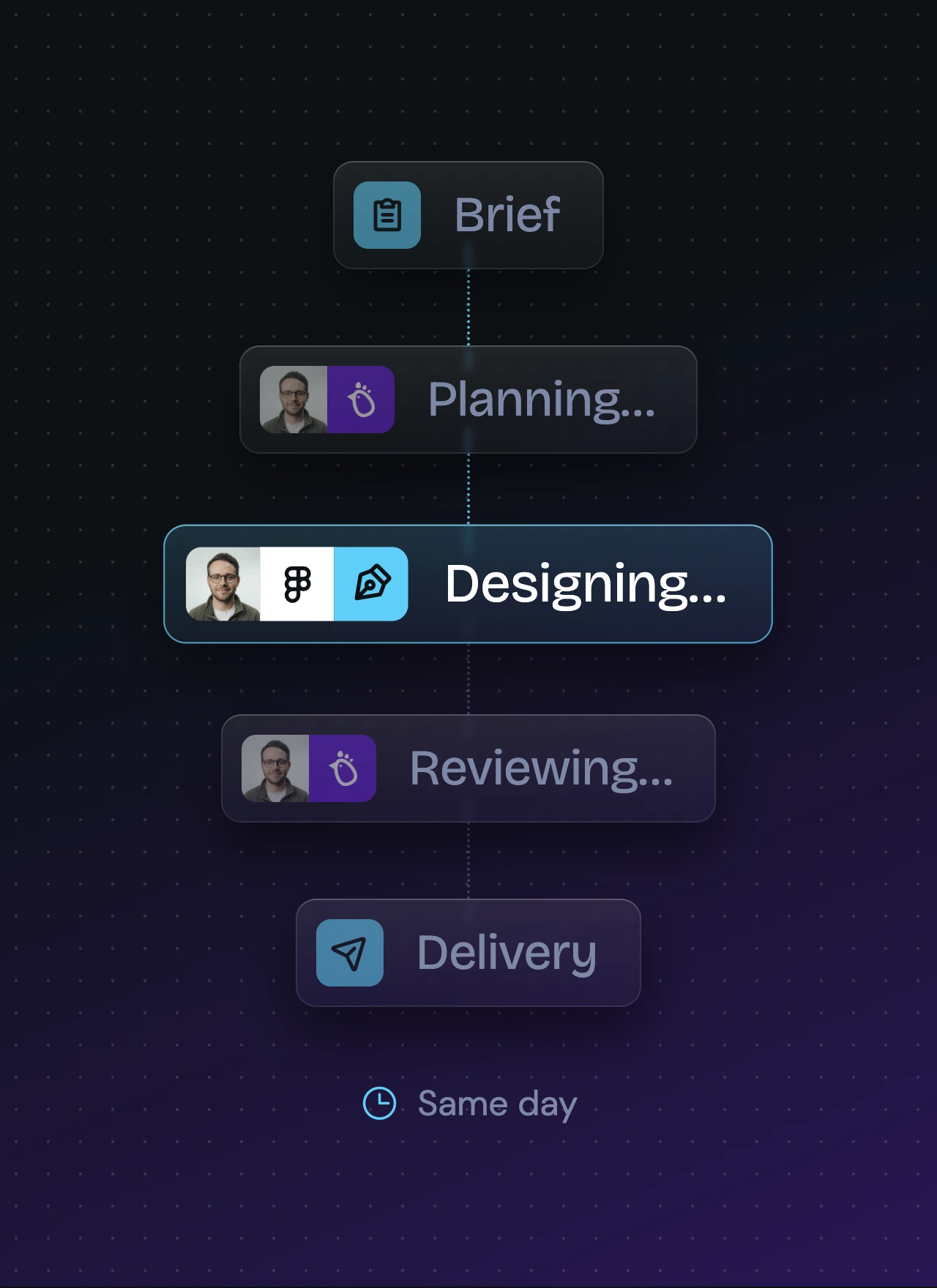 Vertical project workflow diagram showing steps with icons and profile pictures: Brief, Planning, Designing, Reviewing, Delivery, with a clock icon labeled Same day below.