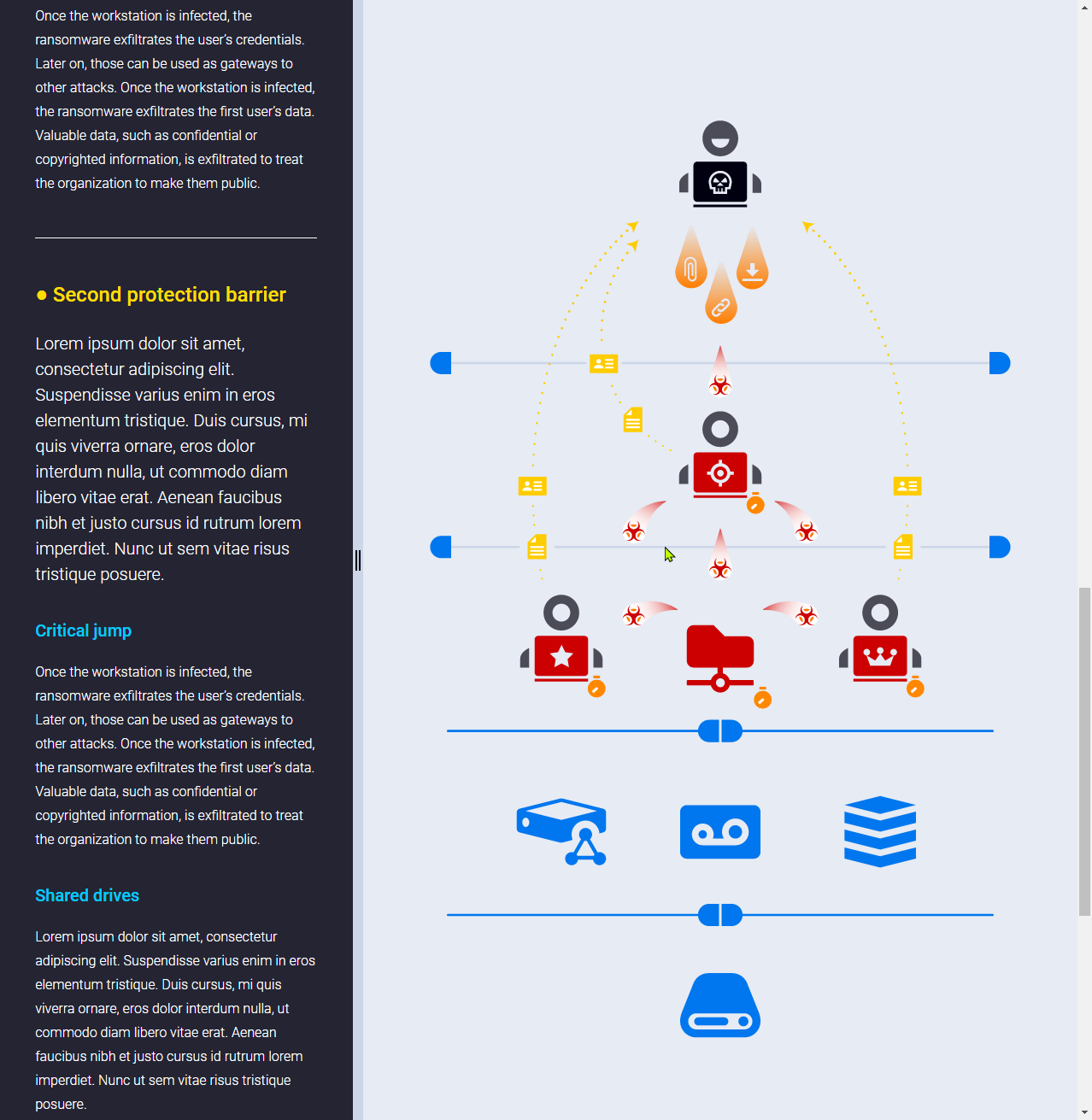 'Ransomware: attack and defences' interactive infographic: a step-by-step diagram tracing an attack from a malicious download to the backups, with four barriers of defence.