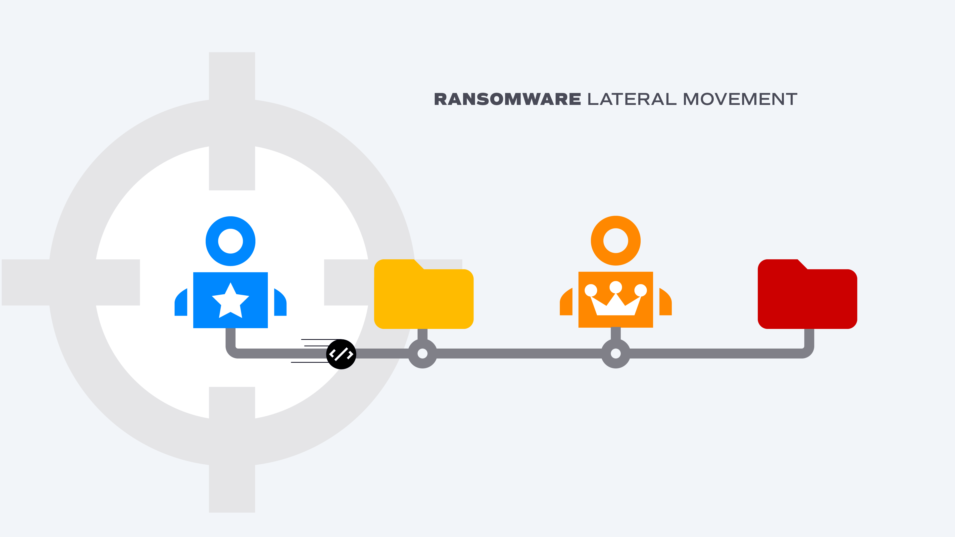 Diagram titled 'Ransomware lateral movement': an attacker figure moving between folders and a privileged user towards a red target folder.