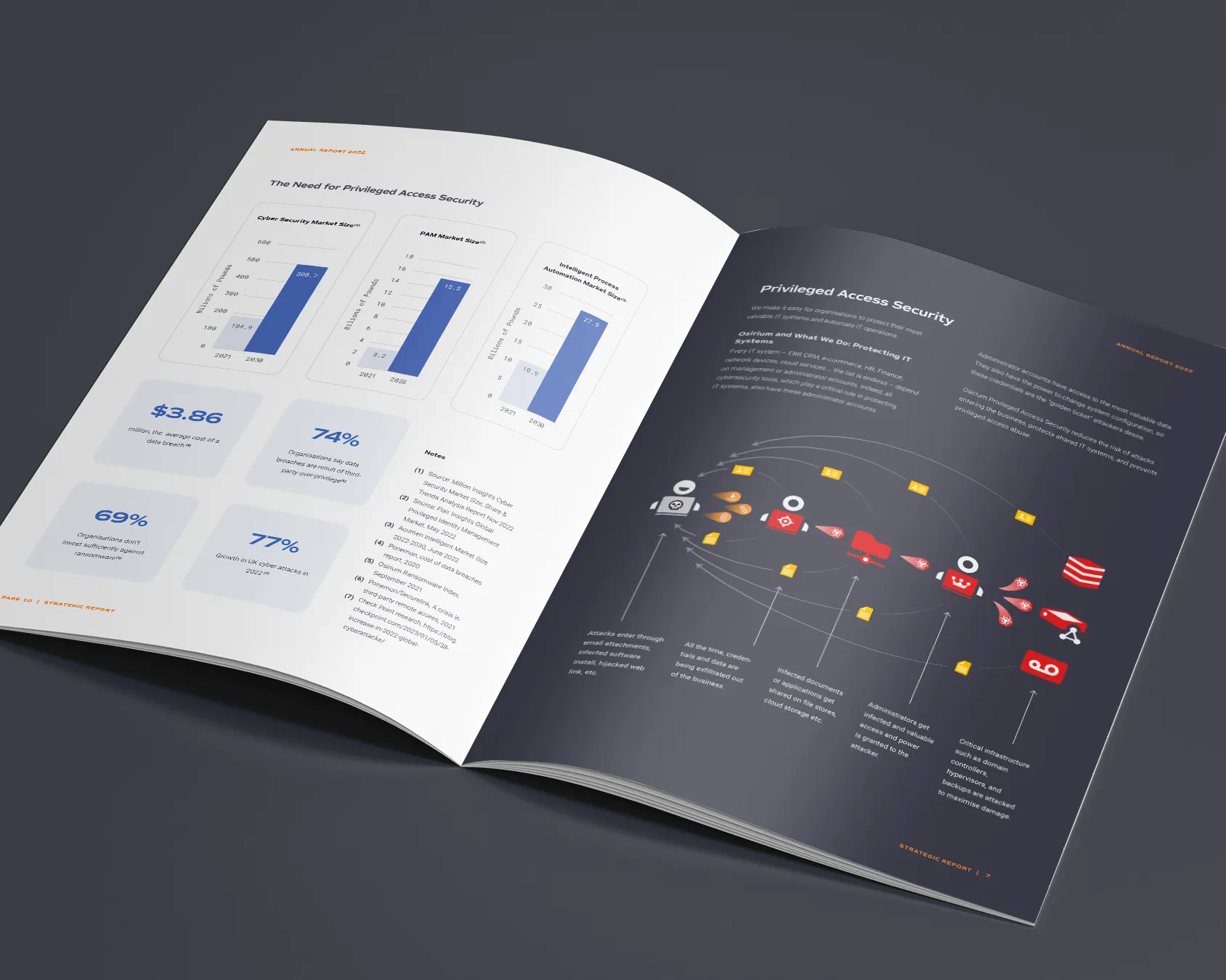 Osirium Annual Report 2022 spread with blue bar charts and a process diagram on a dark page