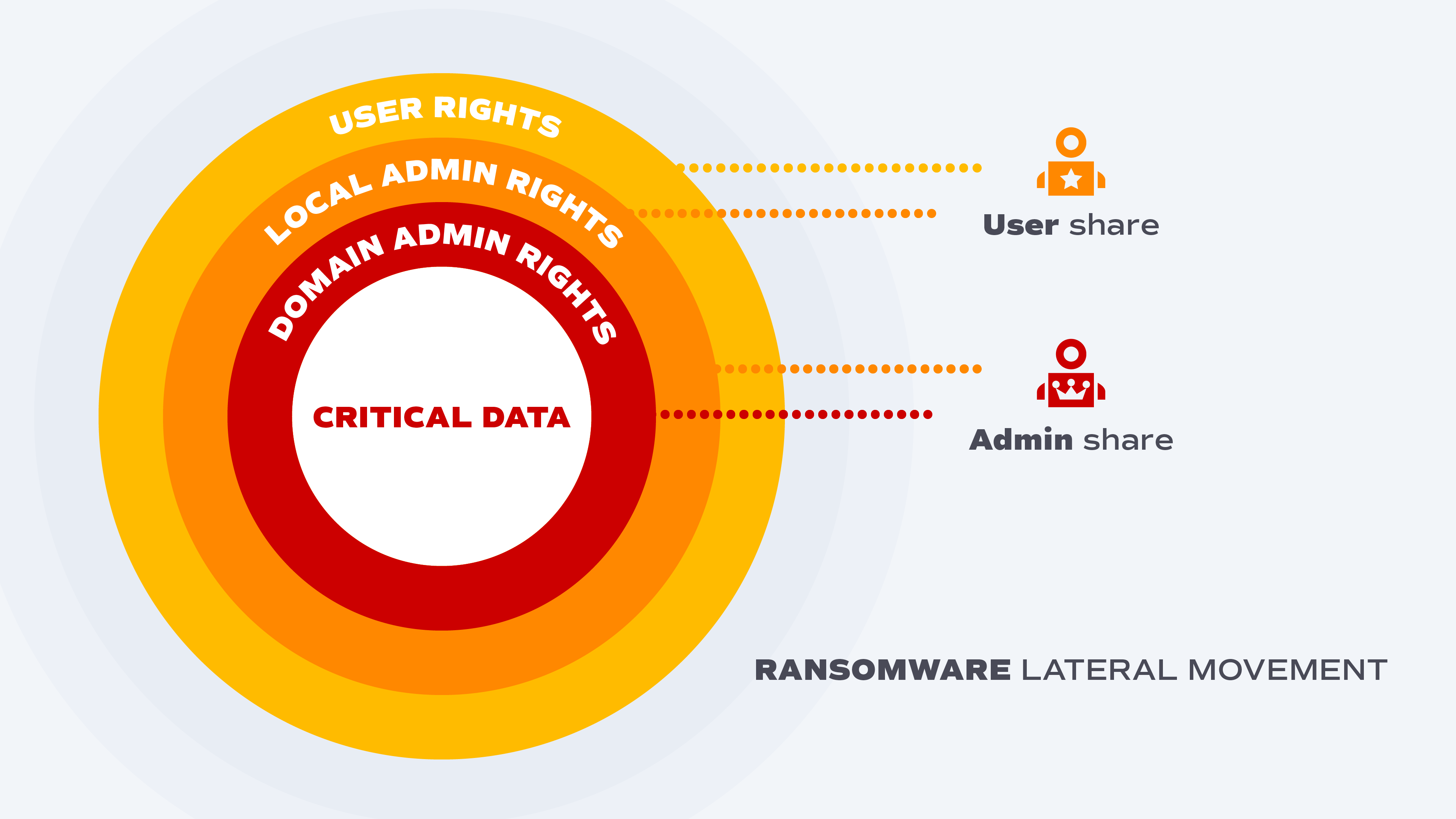 Osirium diagram of ransomware lateral movement: concentric rings of user, local admin and domain admin rights around critical data