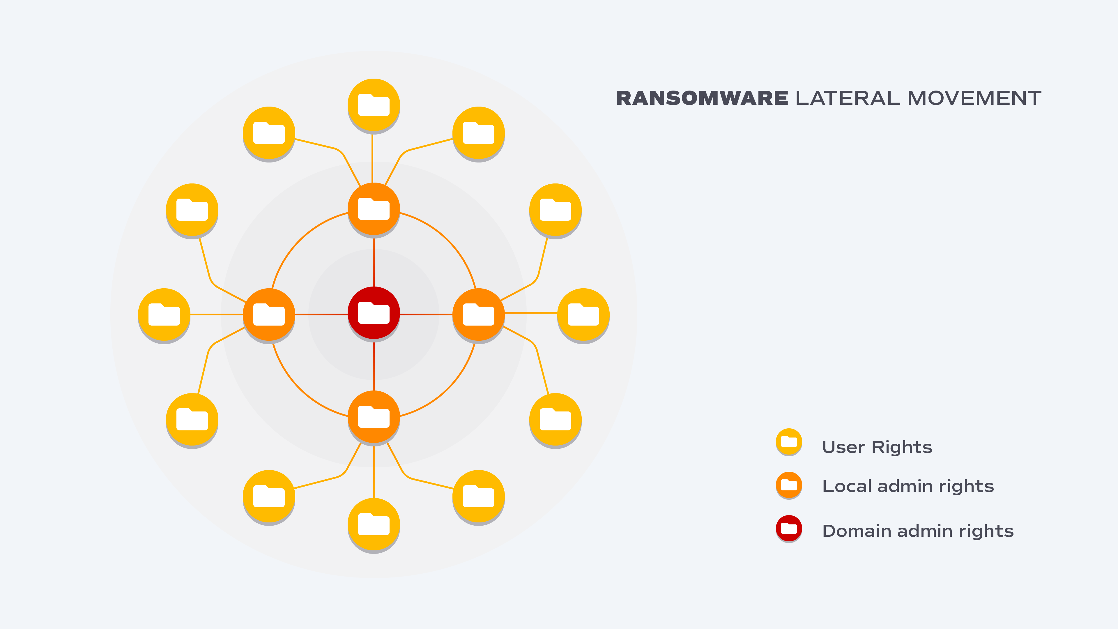 Osirium diagram of ransomware lateral movement: a network of files spreading from a central file, colour-coded by user, local admin and domain admin rights