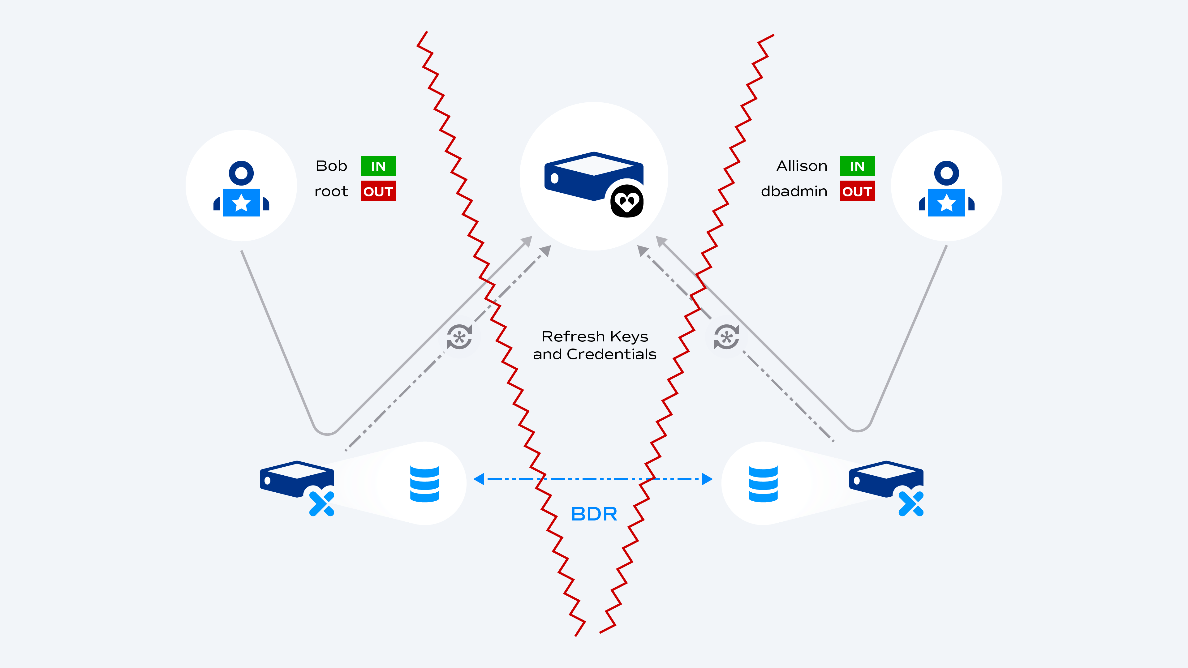 Osirium diagram of two mirrored environments with users, servers and databases, divided by red zig-zag lines