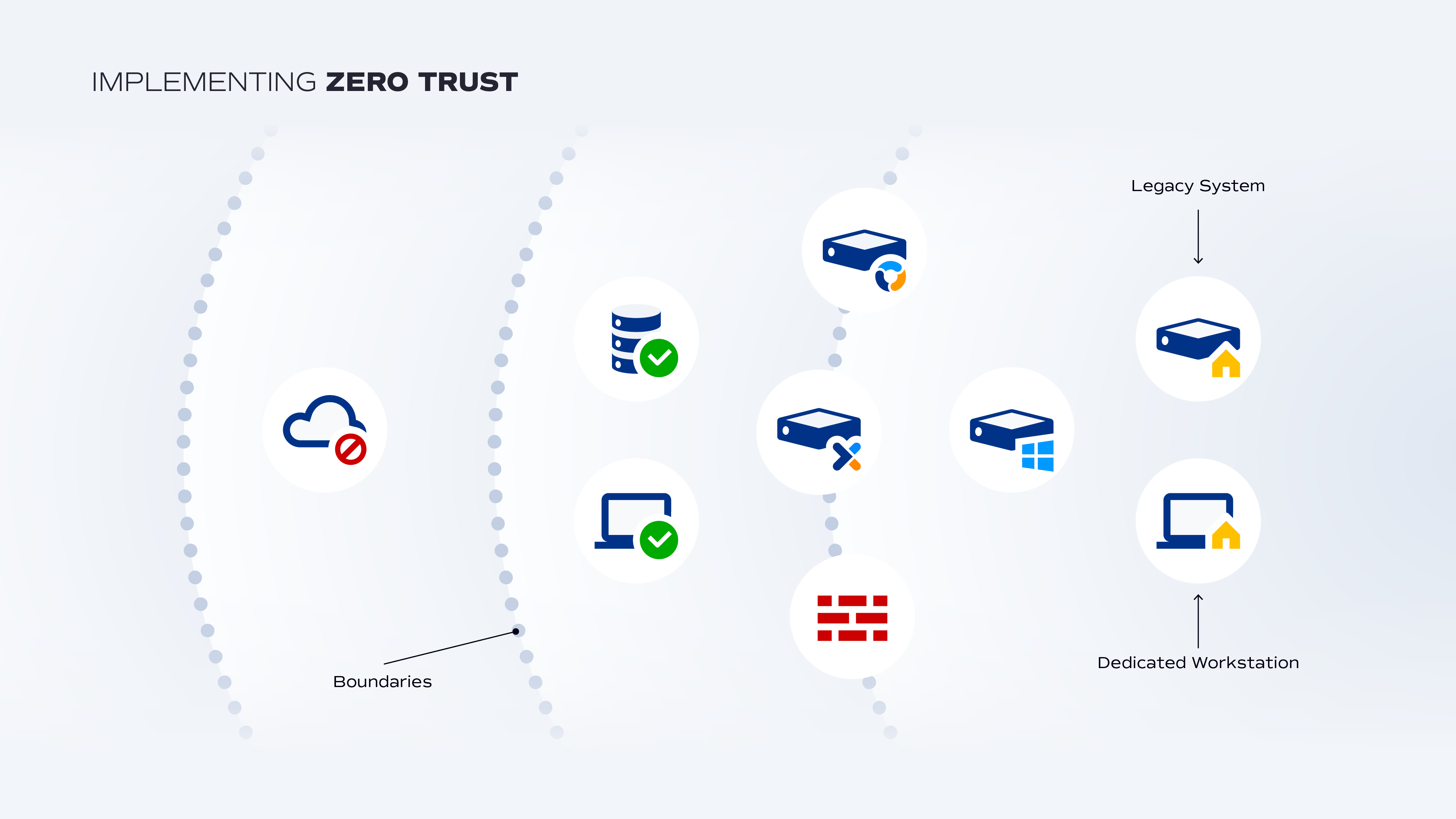 Osirium 'Implementing zero trust' diagram: cloud, servers and legacy systems grouped in zones