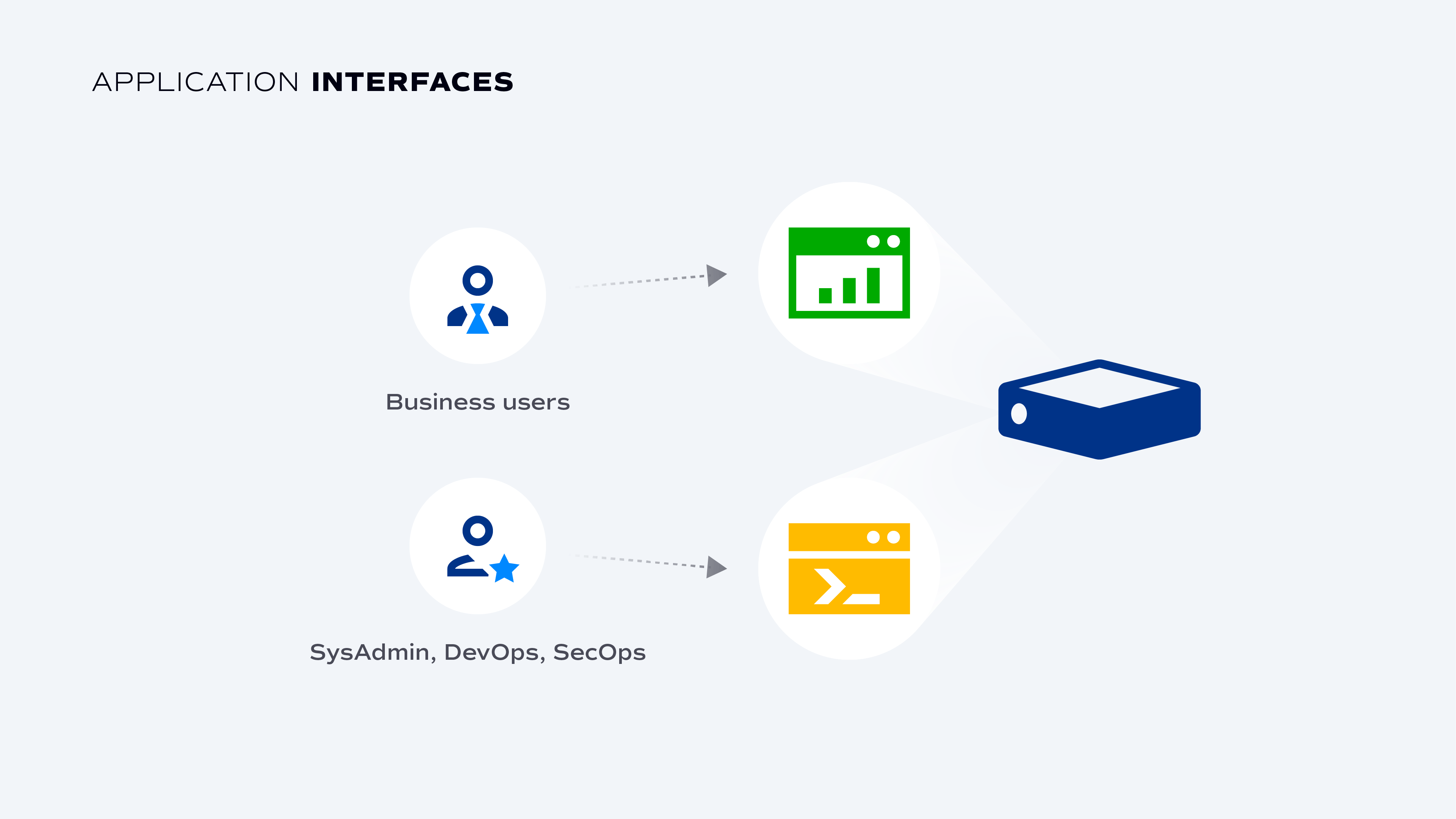 Osirium 'Application interfaces' diagram: business users reach a dashboard and sysadmins reach a terminal, both through one server