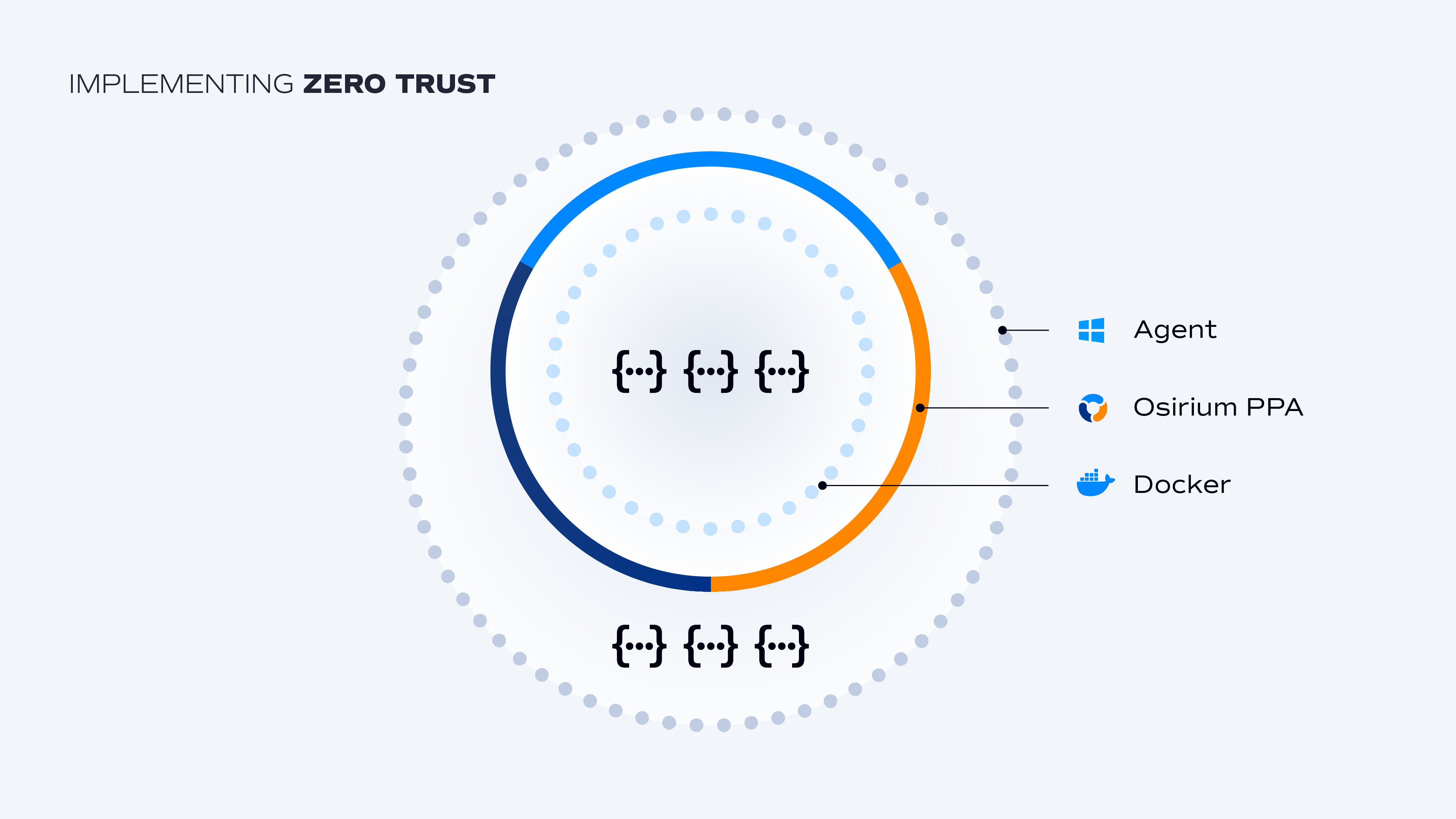 Osirium 'Implementing zero trust' diagram: a blue and orange ring enclosing applications, with a legend for Agent, Osirium PPA and Docker