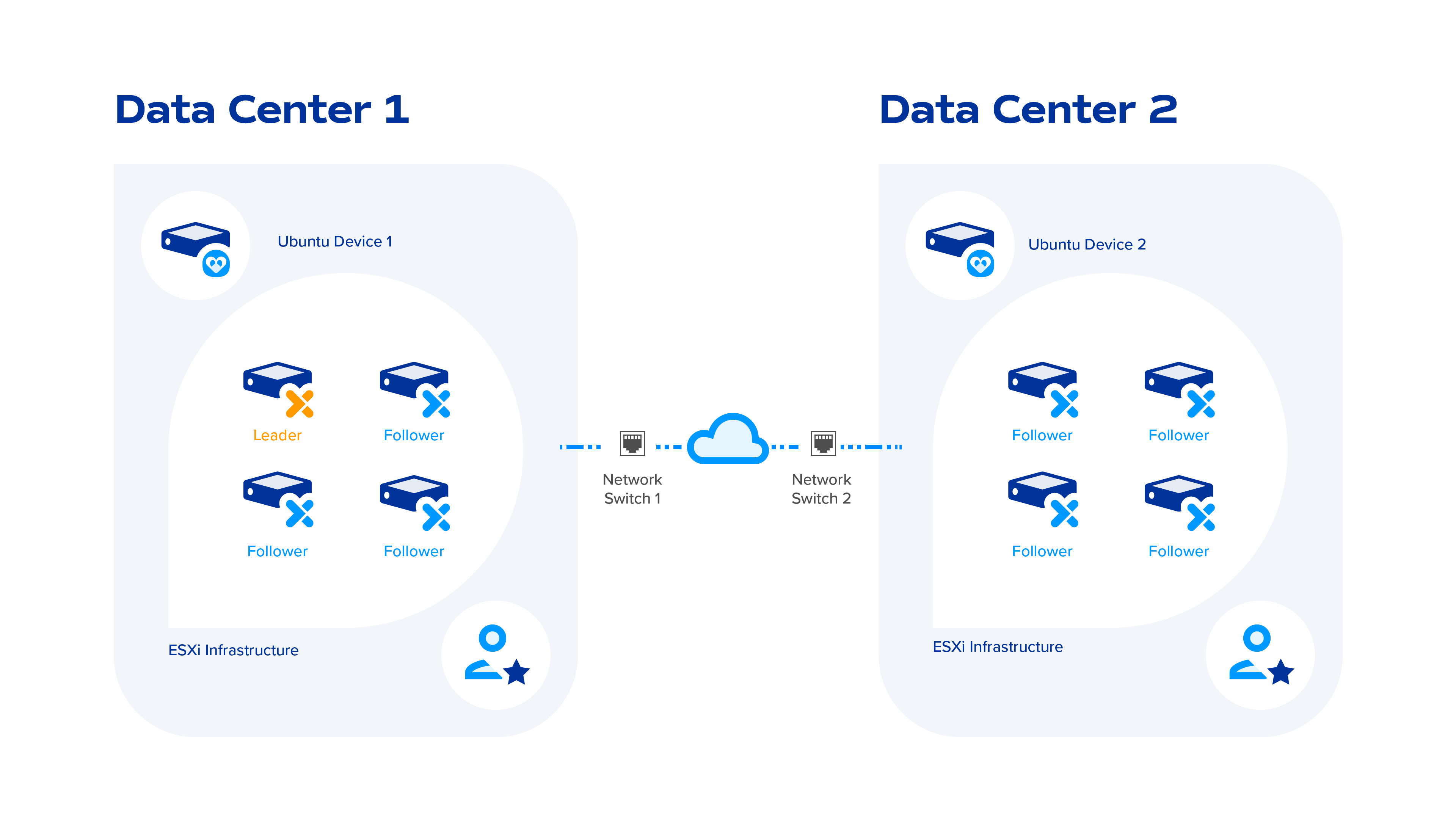 Osirium PXM architecture diagram of two data centres linked through the cloud