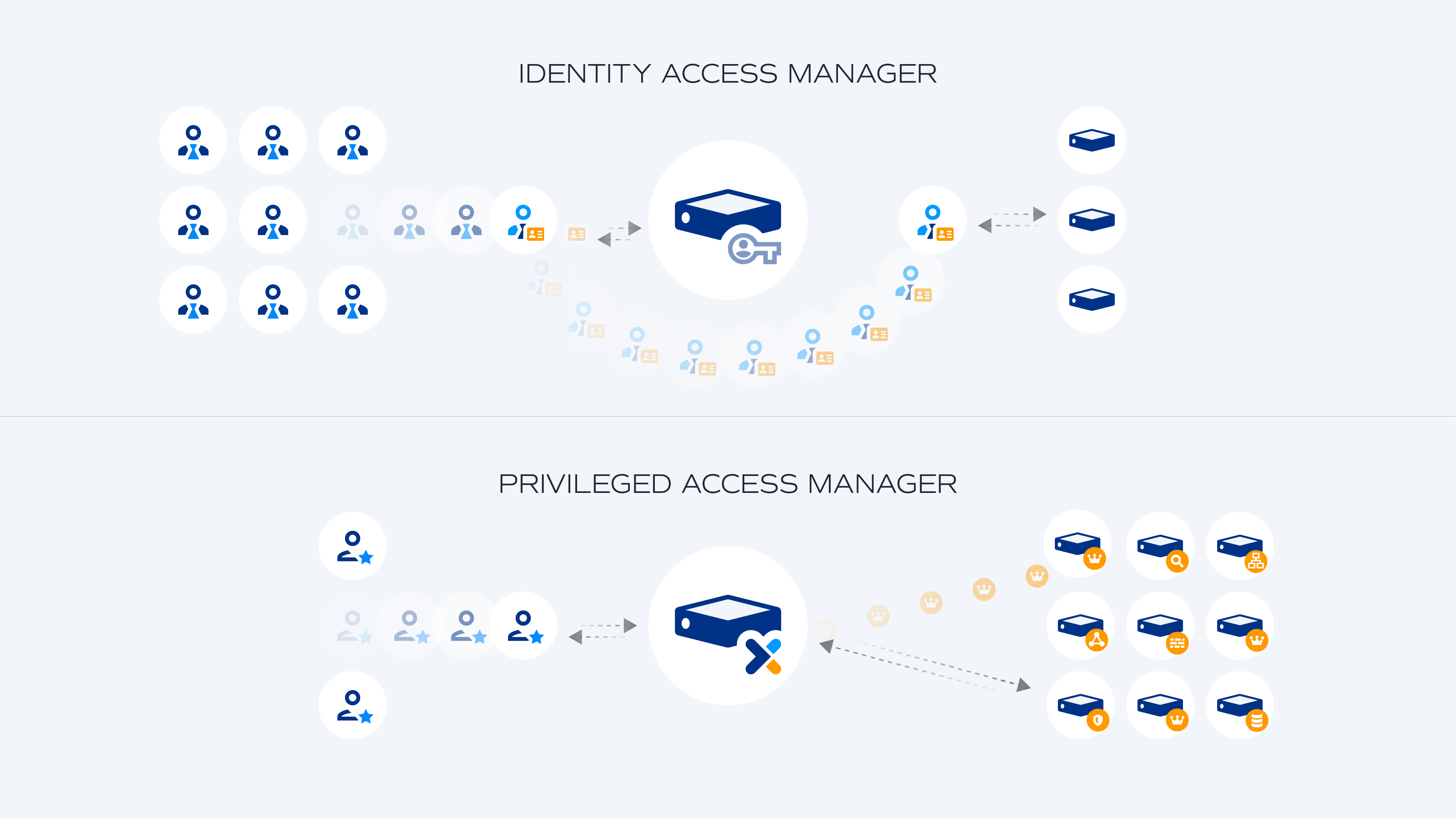Osirium diagram comparing an Identity Access Manager with a Privileged Access Manager