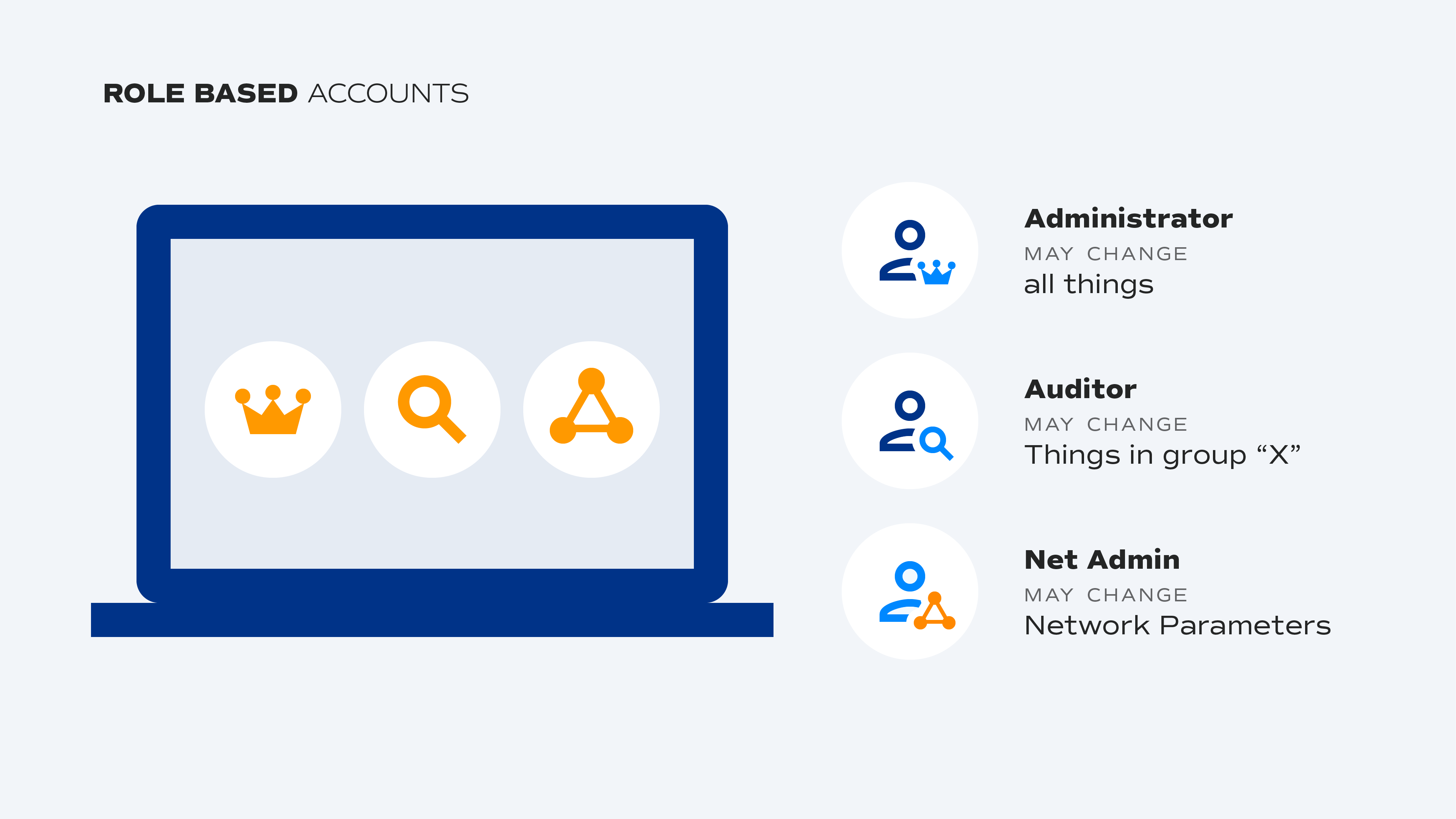 Osirium 'Role based accounts' diagram: a laptop with Administrator, Auditor and Net Admin roles and what each may change