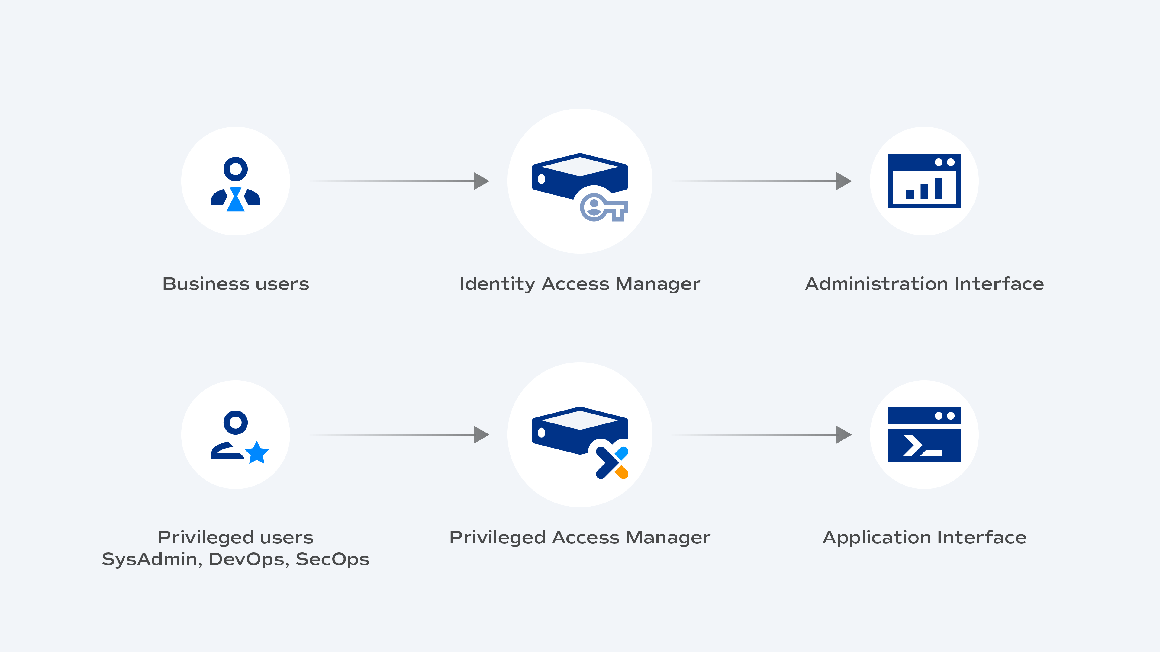 Osirium diagram: business users reach an administrative interface through an Identity Access Manager, privileged users reach an application interface through a Privileged Access Manager